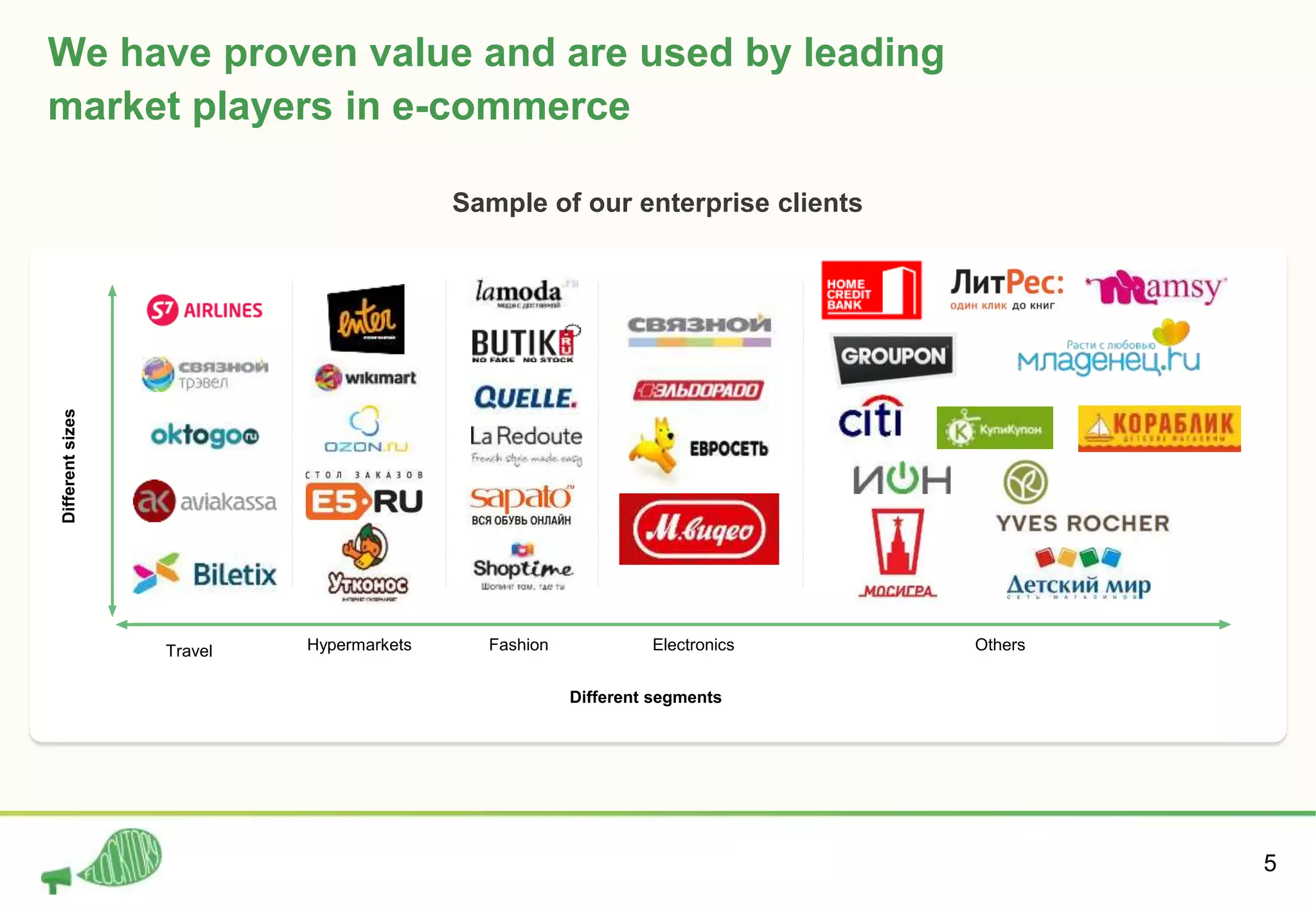 5
Travel
We have proven value and are used by leading
market players in e-commerce
Sample of our enterprise clients
Hypermarkets Fashion Electronics Others
Differentsizes
Different segments
 