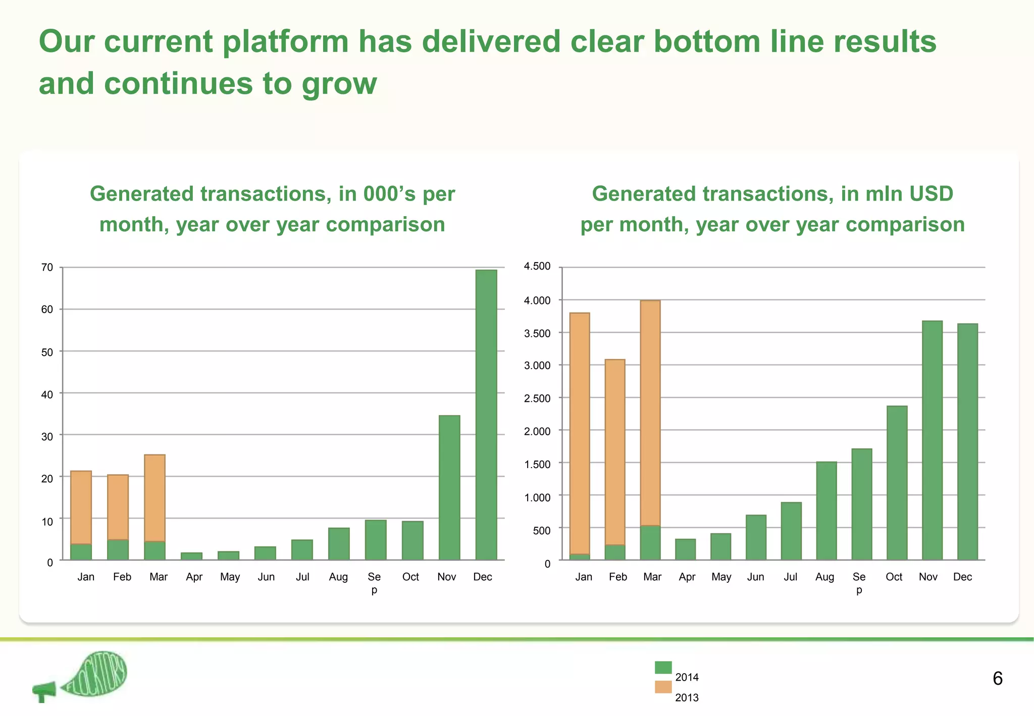 6
Our current platform has delivered clear bottom line results
and continues to grow
JulFeb DecOct Nov
2.500
3.000
3.500
4.000
Se
p
0
May JunMar AprJan
2.000
1.500
1.000
500
4.500
Aug
0
DecNovMayAprMarFebJan
10
20
30
Jun OctSe
p
AugJul
40
50
60
70
2014
2013
Generated transactions, in 000’s per
month, year over year comparison
Generated transactions, in mln USD
per month, year over year comparison
 
