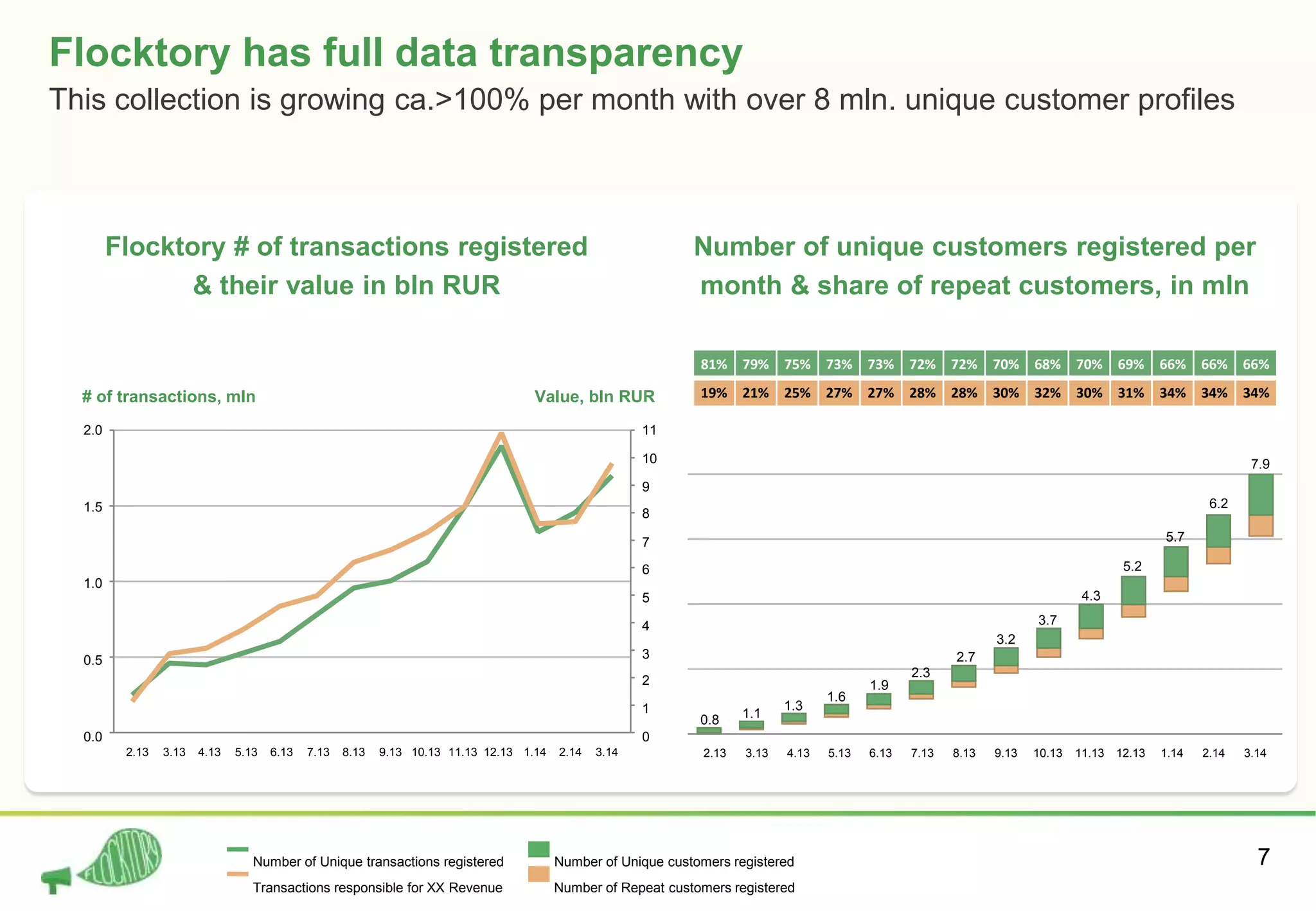 7
Flocktory has full data transparency
This collection is growing ca.>100% per month with over 8 mln. unique customer profiles
Number of Unique customers registered
Number of Repeat customers registered
Flocktory # of transactions registered
& their value in bln RUR
Number of unique customers registered per
month & share of repeat customers, in mln
Number of Unique transactions registered
Transactions responsible for XX Revenue
11
10
9
8
7
6
5
4
3
2
1
0
2.0
1.5
1.0
0.5
0.0
2.141.1412.1311.1310.139.138.137.136.135.134.133.132.13 3.14
# of transactions, mln Value, bln RUR
2.1412.1311.1310.139.138.137.13 1.146.135.134.133.132.13 3.14
1.6
6.2
3.2
5.7
5.2
4.3
3.7
2.7
2.3
1.9
1.3
1.10.8
7.9
81% 79% 75% 73% 73% 72% 72% 70% 68% 70% 69% 66% 66% 66%
19% 21% 25% 27% 27% 28% 28% 30% 32% 30% 31% 34% 34% 34%
 