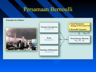 Persamaan BernoulliPersamaan Bernoulli
 