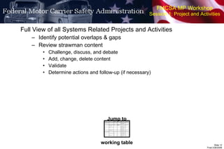 FMCSA MP Workshop Session 1: Project and Activities Full View of all Systems Related Projects and Activities Identify potential overlaps & gaps Review strawman content Challenge, discuss, and debate Add, change, delete content Validate Determine actions and follow-up (if necessary) Jump to working table 