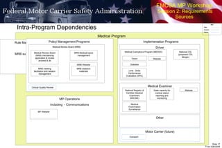 FMCSA MP Workshop  Session 2: Requirements Sources Intra-Program Dependencies Medical Program  Implementation Programs Rule Making MRB subset Driver Medical Examiner Other Motor Carrier (future) Policy Management Programs  Medical Exemptions Program (MEDEX) National CDL (proposed CDL Merger) National Registry of Certified  Medical Examiners (NRCME) Medical Examination Surveillance Medical Review Board (MRB) Outreach State capacity for medical status reporting and monitoring Clinical Quality Review Limb - Skills Performance Evaluation (SPE) MRB Website Medical Review Board (MRB) membership application & review process & db MRB research materials MRB Medical topics management MP Operations Including  - Communications MRB meeting facilitation and session management MP Website Diabetes Vision Website Website 