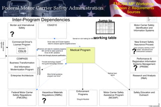 FMCSA MP Workshop  Session 2: Requirements Sources Inter-Program Dependencies Enterprise Architecture Federal Motor Carrier Safety Regulations (FMCSRs)  Enforcement  Programs Drug & Alcohol Medical Program  Motor Carrier Safety Assistance Program (MCSAP)  Motor Carrier Safety Identification and Information Systems  New Entrant Safety Assurance Process  (new company wanting a DOT number, educational and enforcement outreach) Performance & Registration Information Systems Management (PRISM)  Research and Analysis (R&A)  Safety Education and Outreach  Border and International Safety  Commercial Driver's License Program  COMPASS Business Transformation And Information Modernization Program CSA2010  Served on rule making for NRCME Driver data cert & exam logistics data for analysis against targeted drivers ME cert #s for state systems & Driver & ME validation AMVANET CDLIS ME/driver cert data for roadside programs More formal guidance program over time? Technology  dependency Hazardous Materials Regulations (HMRs)  Medical topic `alerts State License Agencies Provide technology choices And guide technology direction Driver cert through physical qualification ? ? ? ? Jump to working table 