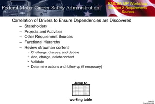 FMCSA MP Workshop Session 2: Requirements Sources Correlation of Drivers to Ensure Dependencies are Discovered Stakeholders Projects and Activities Other Requirement Sources Functional Hierarchy Review strawman content Challenge, discuss, and debate Add, change, delete content Validate Determine actions and follow-up (if necessary) Jump to working table 