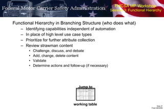 FMCSA MP Workshop  Session 3: Functional Hierarchy Functional Hierarchy in Branching Structure (who does what) Identifying capabilities independent of automation In place of high level use case types Prioritize for further attribute collection Review strawman content Challenge, discuss, and debate Add, change, delete content Validate Determine actions and follow-up (if necessary) Jump to working table 