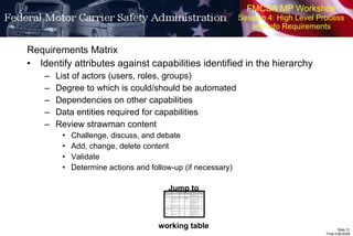 FMCSA MP Workshop Session 4: High Level Process and Info Requirements Requirements Matrix Identify attributes against capabilities identified in the hierarchy List of actors (users, roles, groups) Degree to which is could/should be automated Dependencies on other capabilities Data entities required for capabilities Review strawman content Challenge, discuss, and debate Add, change, delete content Validate Determine actions and follow-up (if necessary) Jump to working table 