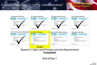 FMCSA MP Workshop Workshop Progress     Session 4: High Level Process and Info Requirements Completed End of Day 1  Up Next 