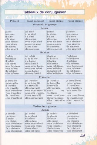 Tableaux de conjugaison
Présent Passé composé Passé simple Futur simple
Verbes du 1*!r groupe
Aimer
j’aime
tu aimes
il aime
elle aime
nous aimons
vous aimez
ils aiment
elles aiment
j’ai aimé
tu as aimé
il a aimé
elle a aimé
nous avons aimé
vous avez aimé
ils ont aimé
elles ont aimé
j’aimai
tu aimas
il aima
elle aima
nous aimâmes
vous aimâtes
ils aimèrent
elles aimèrent
j’aimerai
tu aimeras
il aimera
elle aimera
nous aimerons
vous aimerez
ils aimeront
elles aimeront
Habiter
j’habite
tu habites
il habite
elle habite
nous habitons
vous habitez
ils habitent
elles habitent
j’ai habité
tu as habité
il a habité
elle a habité
nous avons habité
vous avez habité
ils ont habité
elles ont habité
j’habitai
tu habitas
il habita
elle habita
nous habitâmes
vous habitâtes
ils habitèrent
elles habitèrent
j’habiterai
tu habiteras
il habitera
elle habitera
nous habiterons
vous habiterez
ils habiteront
elles habiteront
Travailler
je travaille
tu travailles
il travaille
elle travaille
nous travaillons
vous travaillez
ils travaillent
elles travaillent
j’ai travaillé
tu as travaillé
il a travaillé
elle a travaillé
nous avons travaillé
vous avez travaillé
ils ont travaillé
elles ont travaillé
je travaillai
tu travaillas
il travailla
elle travailla
nous tra­
vaillâmes
vous travaillâtes
ils travaillèrent
elles travaillè­
rent
je travaillerai
tu travailleras
il travaillera
elle travaillera
nous travaille­
rons
vous travaillerez
ils travailleront
elles travaille­
ront
Verbes du 2egroupe
Choisir
je choisis
tu choisis
il choisit
elle choisit
nous choisissons
vous choisissez
ils choisissent
elles choisissent
j’ai choisi
tu as choisi
il a choisi
elle a choisi
nous avons choisi
vous avez choisi
ils ont choisi
elles ont choisi
je choisis
tu choisis
il choisit
elle choisit
nous choisîmes
vous choisîtes
ils choisirent
elles choisirent
je choisirai
tu choisiras
il choisira
elle choisira
nous choisirons
vous choisirez
ils choisiront
elles choisiront
205
 