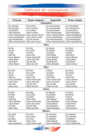182
Précis grammatical
182
Tableaux de conjugaison
Présent Passé composé Imparfait Futur simple
Connaître
je connais
tu connais
il conna t
elle conna t
nous connaissons
vous connaisse
ils connaissent
elles connaissent
j’ai connu
tu as connu
il a connu
elle a connu
nous avons connu
vous ave connu
ils ont connu
elles ont connu
je connaissais
tu connaissais
il connaissait
elle connaissait
nous connaissions
vous connaissie
ils connaissaient
elles connaissaient
je conna trai
tu conna tras
il conna tra
elle conna tra
nous conna trons
vous conna tre
ils conna tront
elles conna tront
Dire
je dis
tu dis
il dit
elle dit
nous disons
vous dites
ils disent
elles disent
j’ai dit
tu as dit
il a dit
elle a dit
nous avons dit
vous ave dit
ils ont dit
elles ont dit
je disais
tu disais
il disait
elle disait
nous disions
vous disie
ils disaient
elles disaient
je dirai
tu diras
il dira
elle dira
nous dirons
vous dire
ils diront
elles diront
je suis
tu es
il est
elle est
nous sommes
vous tes
ils sont
elles sont
j’ai été
tu as été
il a été
elle a été
nous avons été
vous ave été
ils ont été
elles ont été
j’étais
tu étais
il était
elle était
nous avons été
vous ave été
ils ont été
elles ont été
je serai
tu seras
il sera
elle sera
nous serons
vous sere
ils seront
elles seront
Faire
je ais
tu ais
il ait
elle ait
nous aisons
vous aites
ils ont
elles ont
j’ai ait
tu as ait
il a ait
elle a ait
nous avons ait
vous ave ait
ils ont ait
elles ont ait
je aisais
tu aisais
il aisait
elle aisait
nous aisions
vous aisie
ils aisaient
elles aisaient
je erai
tu eras
il era
elle era
nous erons
vous ere
ils eront
elles eront
Mettre
tu mets
il met
je mets
elle met
nous mettons
j’ai mis
tu as mis
il a mis
elle a mis
nous avons mis
je mettais
tu mettais
il mettait
elle mettait
nous mettions
je mettrai
tu mettras
il mettra
elle mettra
nous mettrons
 