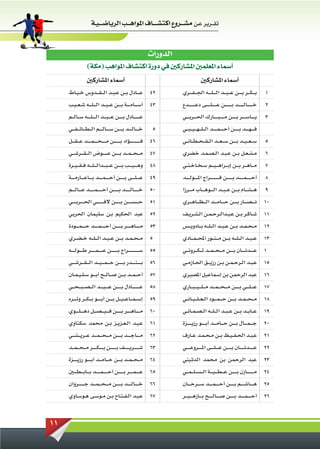 ‫تقــرير عـن مشـ ــروع اكتشـ ـ ــاف املواهـ ــب الرياضـ ـ ـيـة‬


                                                                           ‫الدورات‬
                     ‫أسماء املعلمني املشاركني في دورة اكتشاف املواهب (مكة)‬
                     ‫أسماء املشاركني‬                                       ‫م‬                         ‫أسماء املشاركني‬                                       ‫م‬
     ‫عـ ــادل ب ــن ع ـبــد الـ ـق ــدوس خـيــاط‬                           ‫24‬        ‫بـ ـكـــر ب ـ ــن عـ ـبـــد ال ـ ـلـ ــه اجلـ ـفـــري‬                 ‫1‬
     ‫أسـ ــامـ ــة بـ ــن عـ ـب ــد ال ـ ـلـ ــه ش ـع ـيــب‬                ‫34‬        ‫خـ ـ ـ ــالـ ـ ـ ــد بـ ـ ـ ـ ــن عـ ـ ـ ـل ـ ـ ــى دعـ ـ ـ ـ ــدع‬    ‫2‬
     ‫عــ ـ ـ ــادل بـ ـ ــن ع ـ ـبـ ــد الـ ـ ـل ـ ــه س ــال ــم‬          ‫44‬        ‫ي ـ ــاس ـ ــر بـ ـ ــن مــ ـ ـبـ ـ ــارك احلـ ــربـ ــي‬              ‫3‬
     ‫خ ـ ــال ـ ــد بـ ـ ــن س ـ ــال ـ ــم الـ ـط ــائـ ـف ــي‬            ‫54‬        ‫فـ ـ ـه ـ ــد ب ـ ـ ــن أح ـ ـ ـمـ ـ ــد الـ ـلـ ـهـ ـيـ ـب ــي‬       ‫4‬
     ‫فـ ـ ـ ـ ـ ـ ـ ــؤاد بـ ـ ـ ـ ــن مـ ـ ـحـ ـ ـمــ ــد عـ ـقـــل‬       ‫64‬        ‫سـ ـعـ ـي ــد ب ـ ــن سـ ـع ــد ال ـق ـح ـطــانــي‬                    ‫5‬
     ‫مـ ـحـ ـم ــد بـ ـ ــن عــ ـ ــوض الـ ـق ــرش ــي‬                     ‫74‬        ‫مـشـعــل بــن عـبــد الـصـمــد خضري‬                                   ‫6‬
     ‫وهــ ـيـ ــب بــ ــن ع ـ ـبـ ــدال ـ ـلـ ــه فــقــيــرة‬              ‫84‬        ‫م ــاه ــر بـ ــن إبـــراهـ ـيـــم س ـخــاخ ـنــي‬                     ‫7‬
     ‫عـ ـ ـل ـ ــى ب ـ ـ ــن أح ـ ـ ـمـ ـ ــد ب ـ ــاع ـ ــارم ـ ــة‬       ‫94‬        ‫أحـ ـ ـ ـم ـ ـ ــد بـ ـ ـ ــن فـ ـ ـ ـ ـ ـ ــراج املـ ـ ــولـ ـ ــد‬   ‫8‬
     ‫خــ ـ ــالــ ـ ــد ب ـ ـ ـ ــن أحـ ـ ـ ـمــ ـ ــد ع ـ ــال ـ ــم‬      ‫05‬        ‫هـ ـشـــام بـ ــن عـ ـب ــد ال ـ ــوه ـ ــاب مـ ــرزا‬                 ‫9‬
     ‫حـ ـ ـســ ــن بـ ـ ـ ــن الف ـ ـ ـ ـ ــي احلــ ــربــ ــي‬             ‫15‬        ‫نــ ـصـ ــار ب ـ ــن حـ ــامـ ــد ال ـ ـظـ ــاهـ ــري‬                 ‫01‬
     ‫عبد احلكيم بــن سليمان احلربي‬                                         ‫25‬        ‫شــاكــر بــن عـبــدالــرحـمــن الـشــريــف‬                           ‫11‬
     ‫مـ ـ ــاهـ ـ ــر بــ ـ ــن أح ـ ـ ـمـ ـ ــد حـ ـ ـم ـ ــودة‬           ‫35‬        ‫م ـح ـمــد بـــن ع ـبــد الـ ـل ــه ب ــادوي ــس‬                      ‫21‬
     ‫م ـح ـمــد بـ ــن عـ ـب ــد الـ ـل ــه خ ـضــري‬                       ‫45‬        ‫عــبــد الـ ـل ــه بـ ــن مـ ـن ــور احملـ ـم ــادي‬                   ‫31‬
     ‫س ـ ـ ـ ـ ـ ـ ـ ــراج بـ ـ ـ ـ ــن عـ ـ ـ ـم ـ ـ ــر ط ـ ــول ـ ــه‬   ‫55‬        ‫ع ـ ــدن ـ ــان ب ـ ــن مـ ـحـ ـم ــد تـ ـك ــرون ــي‬                 ‫41‬
     ‫بـ ـ ـنــ ــدر بـ ـ ــن ح ـ ـم ـ ـيـ ــد ال ـ ـقـ ــرشـ ــي‬           ‫65‬        ‫عـبــد الــرحـمــن بــن رزي ــق احلــازمــي‬                           ‫51‬
     ‫أحـ ـم ــد بـــن ص ــال ــح أبـ ــو سـلـيـمــان‬                       ‫75‬        ‫عبد الرحمن بن إسماعيل املصيري‬                                         ‫61‬
     ‫عـ ـ ـ ـ ـ ــادل ب ـ ـ ــن عـ ـ ـي ـ ــد الـ ـصـ ـبـ ـح ــي‬           ‫85‬        ‫ع ـ ـلـ ــي بـ ـ ــن مـ ـحـ ـمـــد مـ ـلـ ـيـ ـب ــاري‬                ‫71‬
     ‫إسـ ـم ــاعـ ـي ــل ب ـ ــن أبـ ـ ــو بـ ـك ــر وت ـ ــره‬             ‫95‬        ‫مـ ـحـ ـم ــد ب ـ ــن ح ـ ـمـ ــود ال ـع ـل ـيــانــي‬                 ‫81‬
     ‫مـ ـ ــاهـ ـ ــر ب ـ ـ ــن ف ـ ـي ـ ـصـ ــل دهـ ـ ـل ـ ــوي‬           ‫06‬        ‫ع ــاب ــد بـــن عــبــد الـ ـل ــه ال ـص ـمــانــي‬                   ‫91‬
     ‫عـبــد الـعــزيــز بــن محمد سكتاوي‬                                   ‫16‬        ‫ج ـ ـمـ ــال ب ـ ــن حـ ــامـ ــد أبـ ـ ــو رزيـ ـ ــزة‬               ‫02‬
     ‫م ـ ــاج ـ ــد بـ ـ ــن مـ ـحـ ـمـــد ع ــريـ ـش ــي‬                  ‫26‬        ‫ع ـبــد احل ـف ـيــظ بــن مـحـمــد عــارف‬                             ‫12‬
     ‫شــ ـ ــريـ ـ ـ ــف ب ـ ـ ـ ــن ب ـ ـ ـكـ ـ ــر مـ ـحـ ـم ــد‬         ‫36‬        ‫ع ـ ـ ــدن ـ ـ ــان ب ـ ـ ــن عـ ـ ـل ـ ــى املـ ـ ــروعـ ـ ــي‬       ‫22‬
     ‫مـ ـحـ ـم ــد بـ ــن حـ ــامـ ــد أبـ ـ ــو رزيـ ـ ــزة‬               ‫46‬        ‫عبد الرحمن بن محمد الدثيني‬                                            ‫32‬
     ‫عـ ـ ـمــ ــر بـ ـ ـ ــن أحـ ـ ـ ـم ـ ـ ــد بـ ــاب ـ ـطـ ــني‬        ‫56‬        ‫م ـ ـ ـ ـ ــازن بـ ـ ــن ع ـ ـط ـ ـيـ ــة الـ ـسـ ـلـ ـم ــي‬          ‫42‬
     ‫خـ ـ ــالـ ـ ــد ب ـ ـ ــن م ـ ـح ـ ـمـ ــد ج ـ ـ ـ ــروان‬            ‫66‬        ‫هـ ـ ــاشـ ـ ــم ب ـ ـ ــن أح ـ ـ ـمـ ـ ــد سـ ــرحـ ــان‬             ‫52‬
     ‫عـبــد الـفـتــاح بــن مــوســى هــوســاوي‬                            ‫76‬        ‫أح ـ ـ ـمـ ـ ــد ب ـ ـ ــن صـ ـ ــالـ ـ ــح بـ ــازه ـ ـيـ ــر‬        ‫62‬


‫11‬
 