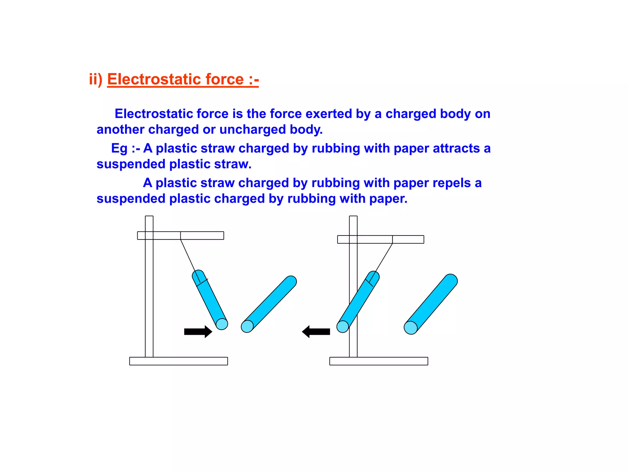 ii) Electrostatic force :-
Electrostatic force is the force exerted by a charged body on
another charged or uncharged body.
Eg :- A plastic straw charged by rubbing with paper attracts a
suspended plastic straw.
A plastic straw charged by rubbing with paper repels a
suspended plastic charged by rubbing with paper.
 