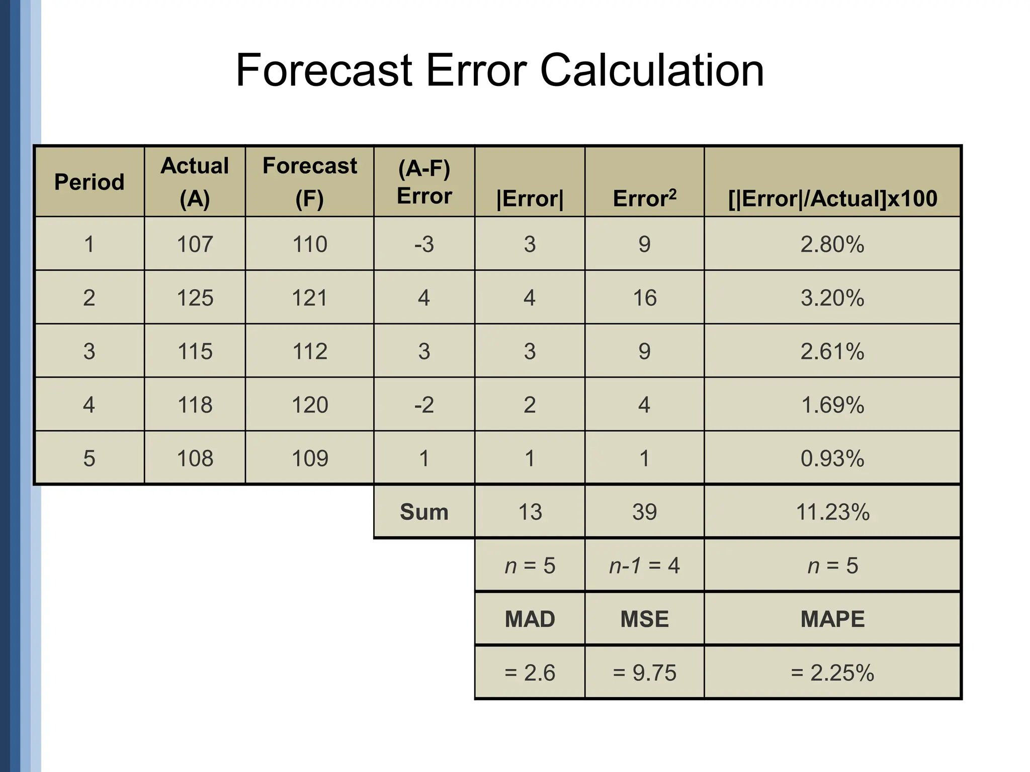 Period
Actual
(A)
Forecast
(F)
(A-F)
Error |Error| Error2 [|Error|/Actual]x100
1 107 110 -3 3 9 2.80%
2 125 121 4 4 16 3.20%
3 115 112 3 3 9 2.61%
4 118 120 -2 2 4 1.69%
5 108 109 1 1 1 0.93%
Sum 13 39 11.23%
n = 5 n-1 = 4 n = 5
MAD MSE MAPE
= 2.6 = 9.75 = 2.25%
Forecast Error Calculation
 