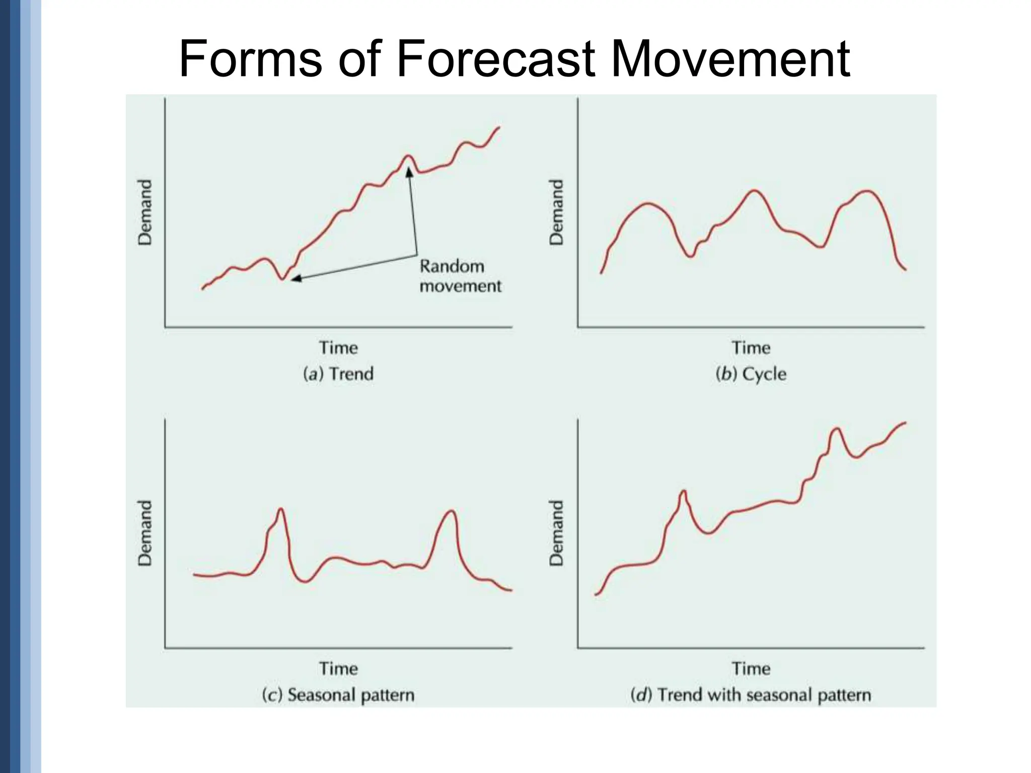 Forms of Forecast Movement
 