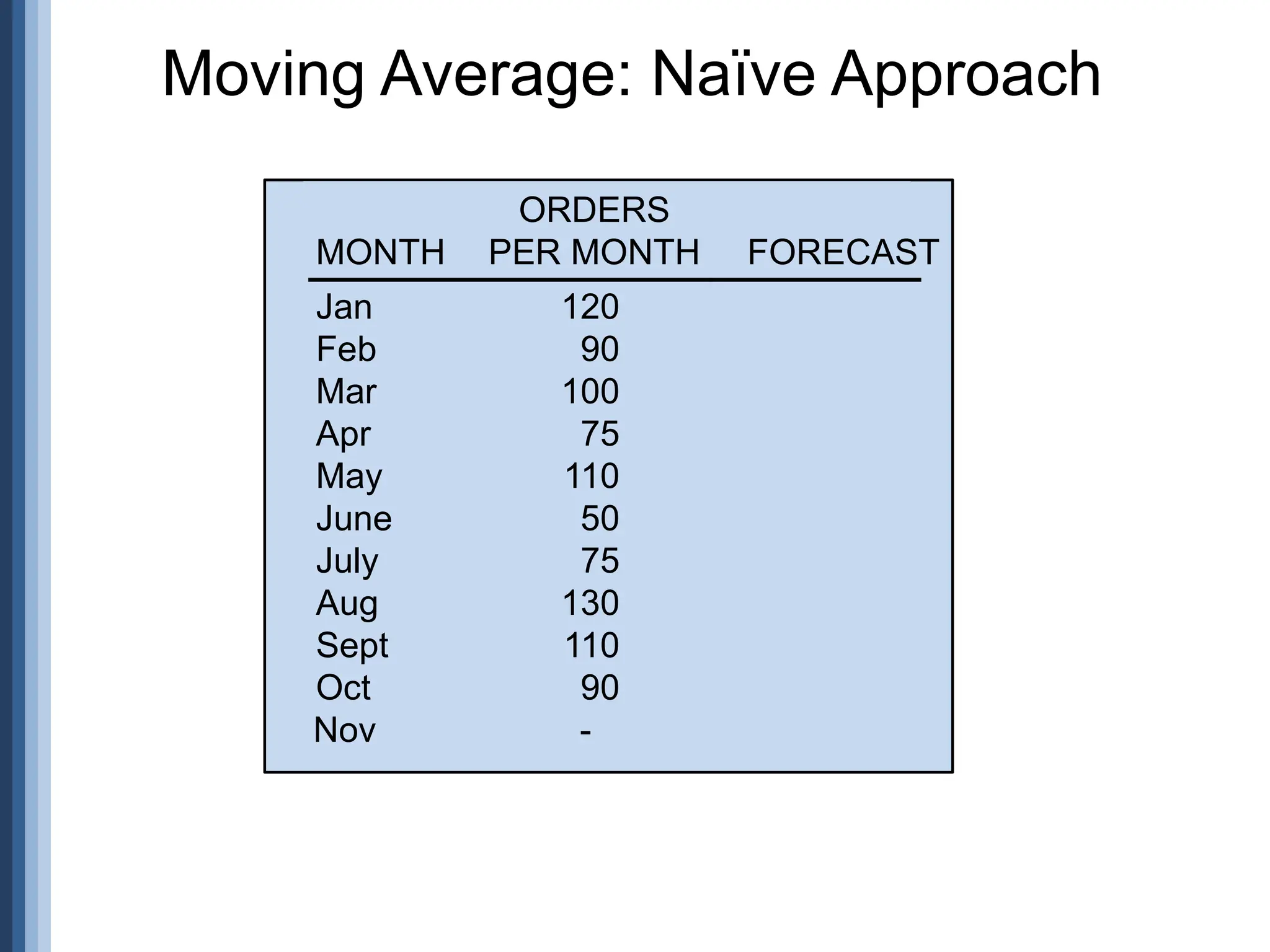 Moving Average: Naïve Approach
Jan 120
Feb 90
Mar 100
Apr 75
May 110
June 50
July 75
Aug 130
Sept 110
Oct 90
ORDERS
MONTH PER MONTH
Nov -
FORECAST
 