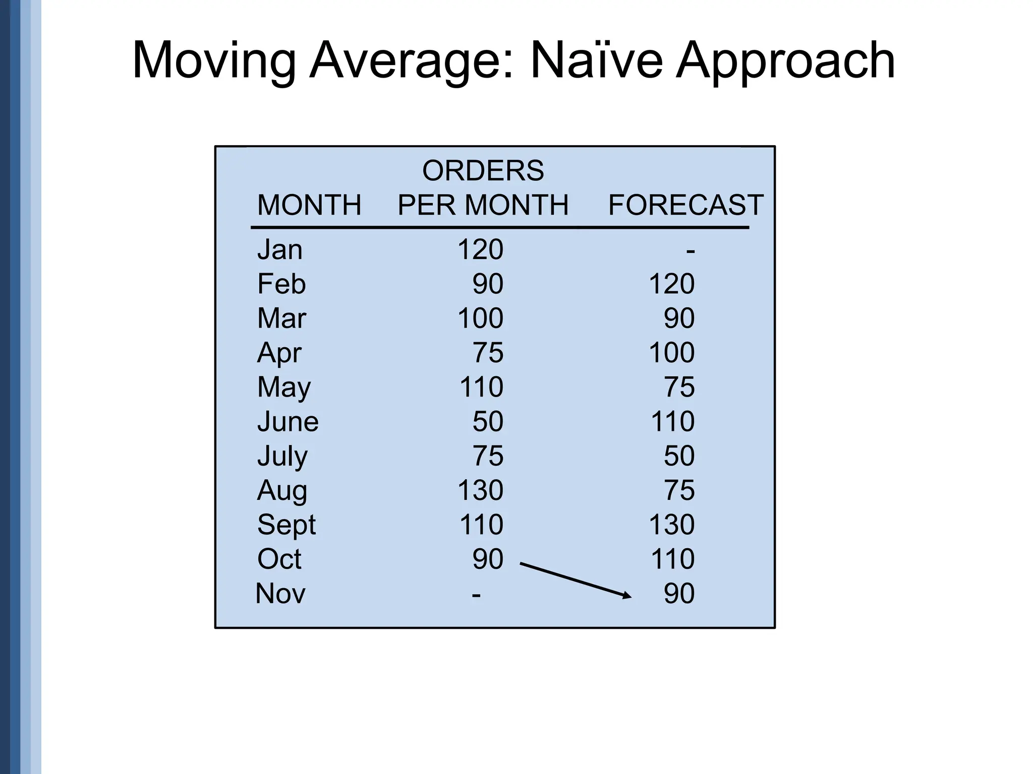 Moving Average: Naïve Approach
Jan 120
Feb 90
Mar 100
Apr 75
May 110
June 50
July 75
Aug 130
Sept 110
Oct 90
ORDERS
MONTH PER MONTH
-
120
90
100
75
110
50
75
130
110
90
Nov -
FORECAST
 
