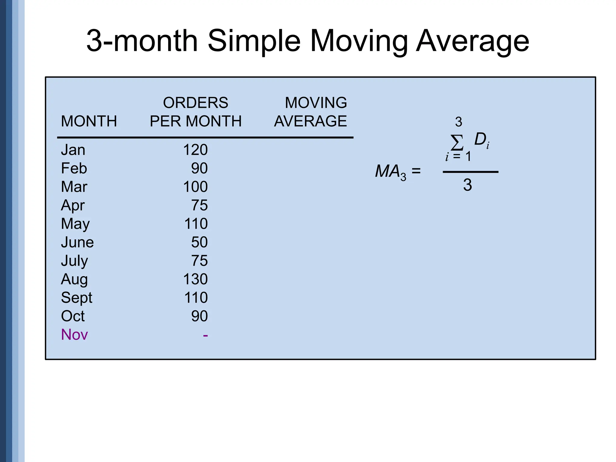 3-month Simple Moving Average
Jan 120
Feb 90
Mar 100
Apr 75
May 110
June 50
July 75
Aug 130
Sept 110
Oct 90
Nov -
ORDERS
MONTH PER MONTH
MA3 =
3
i = 1
 Di
3
MOVING
AVERAGE
 