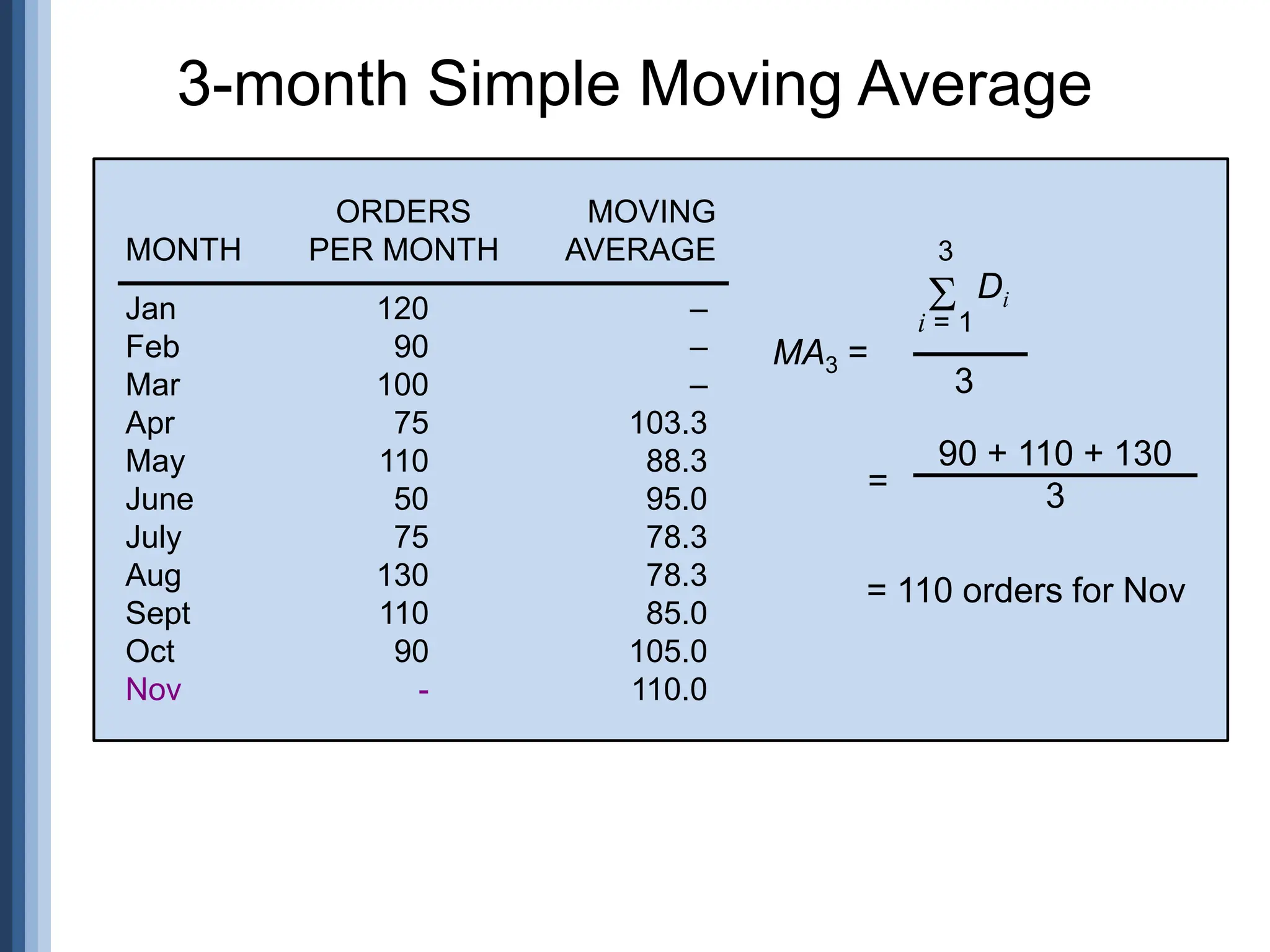 3-month Simple Moving Average
Jan 120
Feb 90
Mar 100
Apr 75
May 110
June 50
July 75
Aug 130
Sept 110
Oct 90
Nov -
ORDERS
MONTH PER MONTH
MA3 =
3
i = 1
 Di
3
=
90 + 110 + 130
3
= 110 orders for Nov
–
–
–
103.3
88.3
95.0
78.3
78.3
85.0
105.0
110.0
MOVING
AVERAGE
 