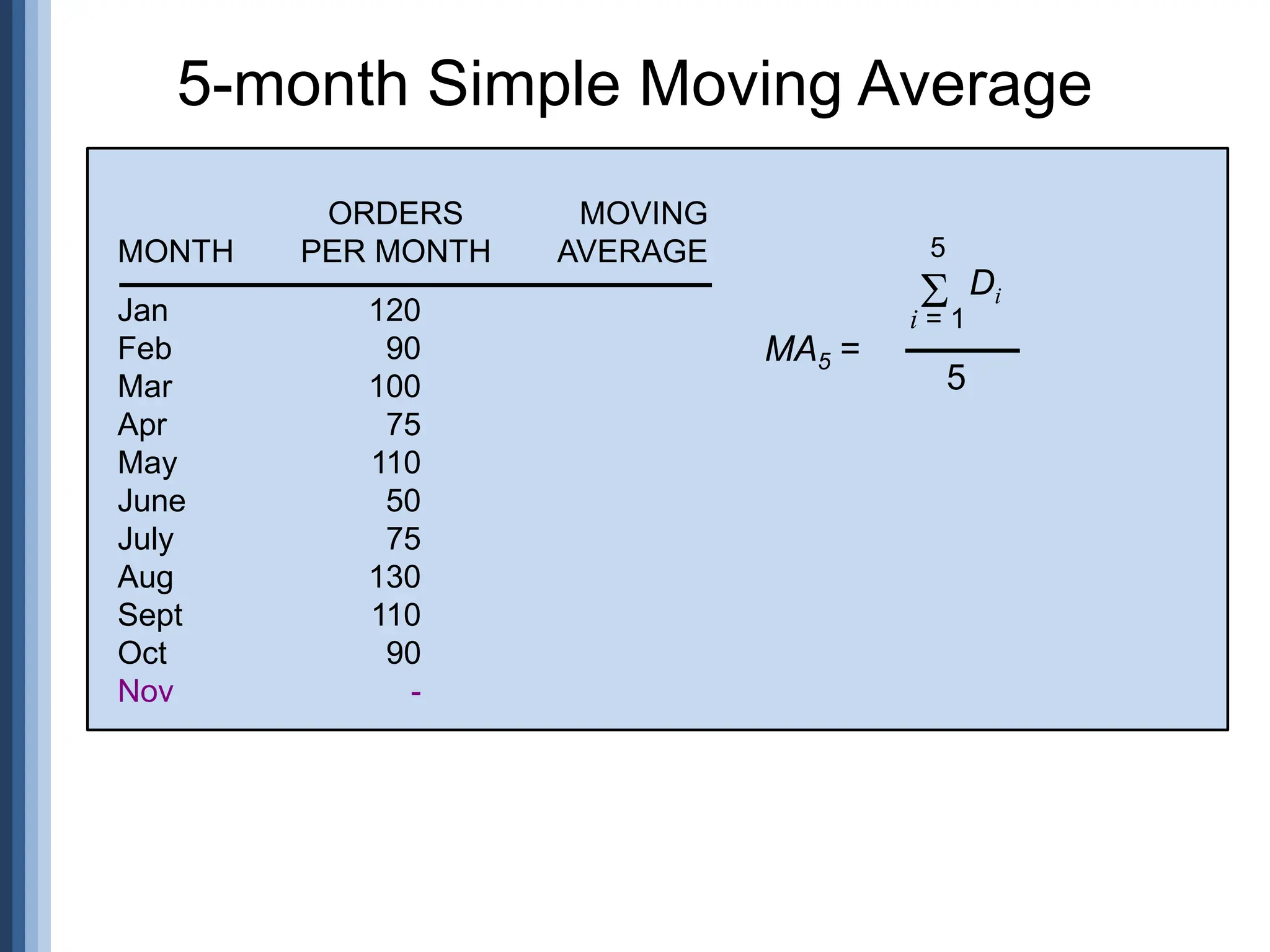 5-month Simple Moving Average
MA5 =
5
i = 1
 Di
5
Jan 120
Feb 90
Mar 100
Apr 75
May 110
June 50
July 75
Aug 130
Sept 110
Oct 90
Nov -
ORDERS
MONTH PER MONTH
MOVING
AVERAGE
 