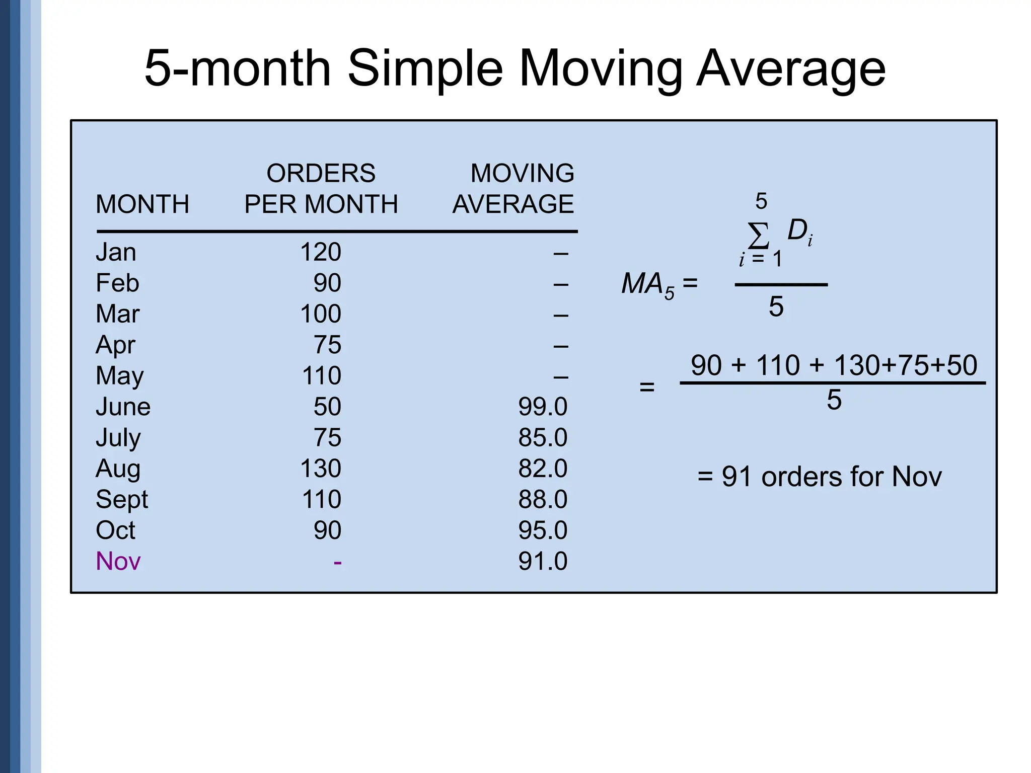 5-month Simple Moving Average
MA5 =
5
i = 1
 Di
5
=
90 + 110 + 130+75+50
5
= 91 orders for Nov
Jan 120
Feb 90
Mar 100
Apr 75
May 110
June 50
July 75
Aug 130
Sept 110
Oct 90
Nov -
ORDERS
MONTH PER MONTH
–
–
–
–
–
99.0
85.0
82.0
88.0
95.0
91.0
MOVING
AVERAGE
 