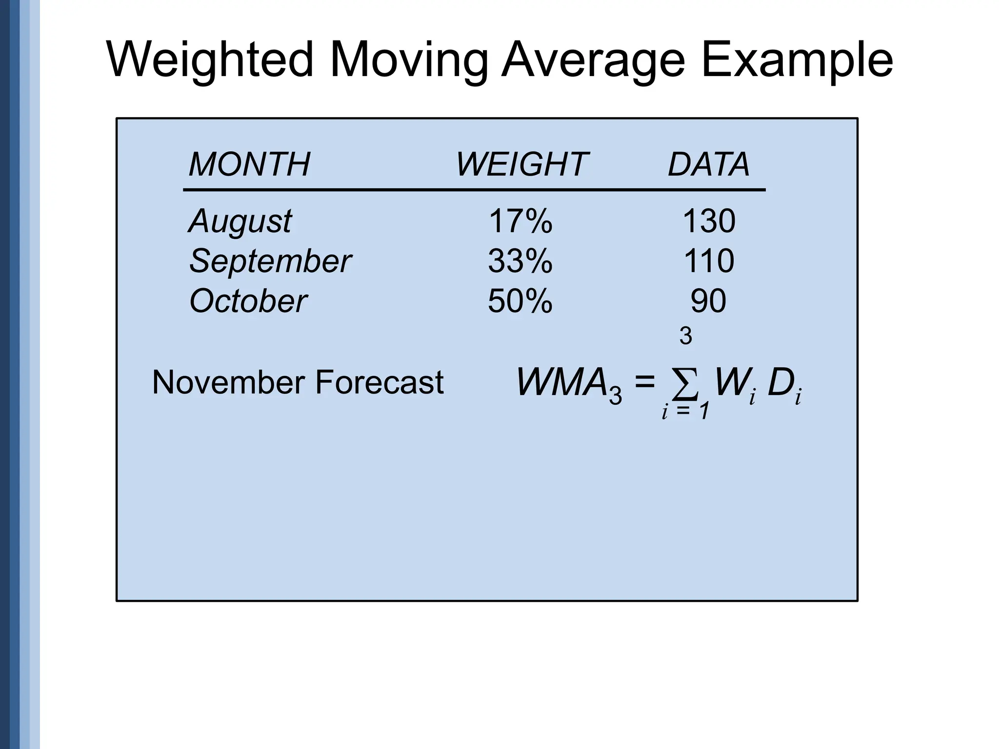 Weighted Moving Average Example
MONTH WEIGHT DATA
August 17% 130
September 33% 110
October 50% 90
WMA3 =
3
i = 1
 Wi Di
November Forecast
 