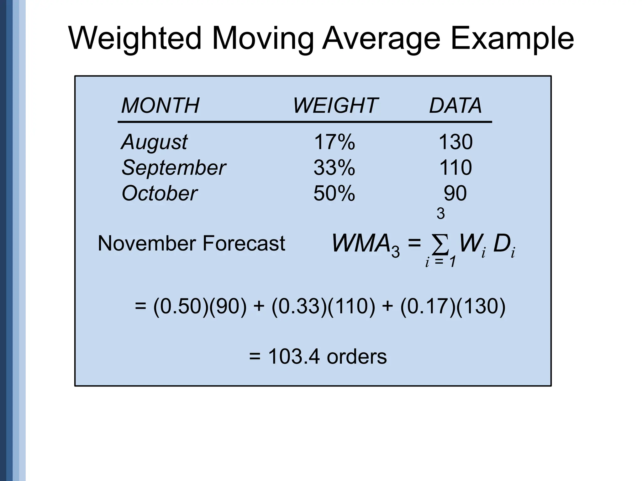 Weighted Moving Average Example
MONTH WEIGHT DATA
August 17% 130
September 33% 110
October 50% 90
WMA3 =
3
i = 1
 Wi Di
= (0.50)(90) + (0.33)(110) + (0.17)(130)
= 103.4 orders
November Forecast
 