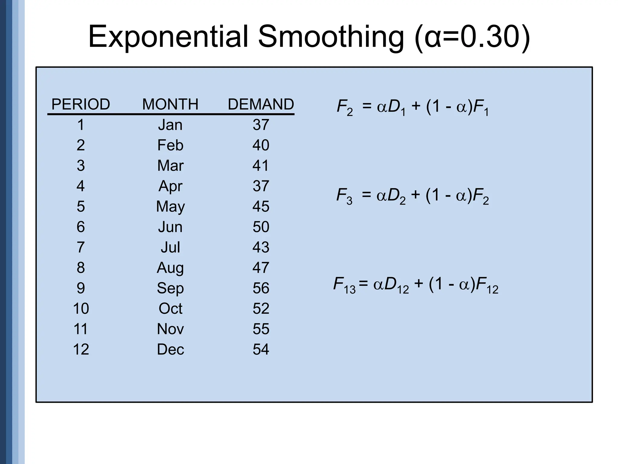 Exponential Smoothing (α=0.30)
F2 = D1 + (1 - )F1
F3 = D2 + (1 - )F2
F13 = D12 + (1 - )F12
PERIOD MONTH DEMAND
1 Jan 37
2 Feb 40
3 Mar 41
4 Apr 37
5 May 45
6 Jun 50
7 Jul 43
8 Aug 47
9 Sep 56
10 Oct 52
11 Nov 55
12 Dec 54
 