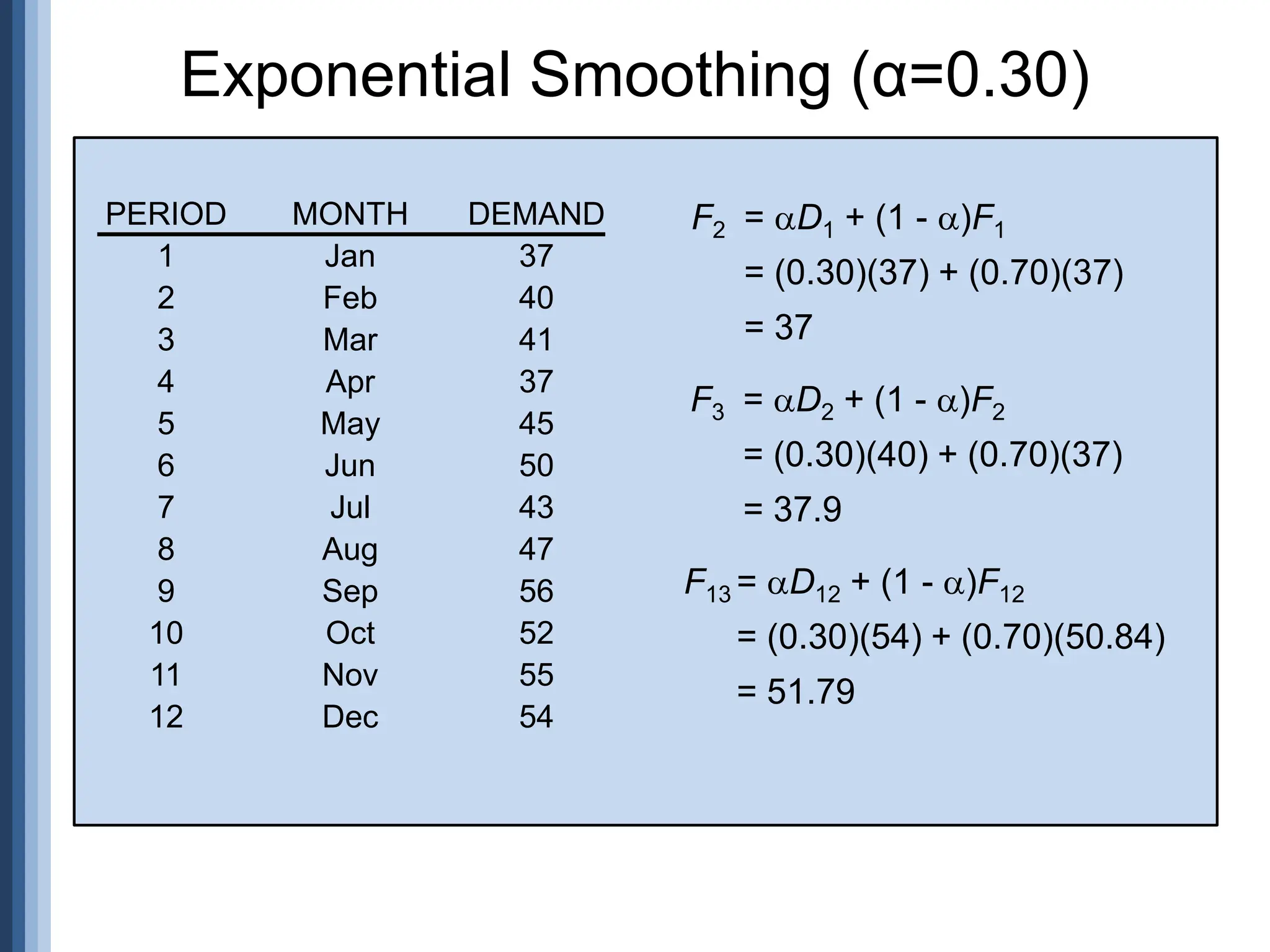 Exponential Smoothing (α=0.30)
F2 = D1 + (1 - )F1
= (0.30)(37) + (0.70)(37)
= 37
F3 = D2 + (1 - )F2
= (0.30)(40) + (0.70)(37)
= 37.9
F13 = D12 + (1 - )F12
= (0.30)(54) + (0.70)(50.84)
= 51.79
PERIOD MONTH DEMAND
1 Jan 37
2 Feb 40
3 Mar 41
4 Apr 37
5 May 45
6 Jun 50
7 Jul 43
8 Aug 47
9 Sep 56
10 Oct 52
11 Nov 55
12 Dec 54
 