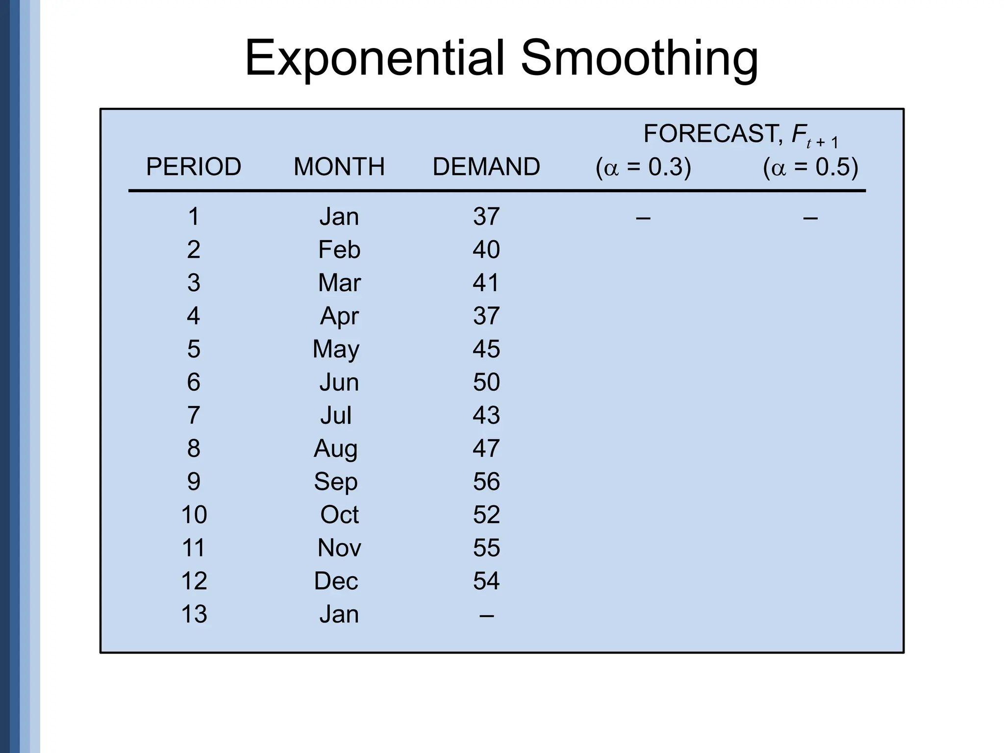 Exponential Smoothing
FORECAST, Ft + 1
PERIOD MONTH DEMAND ( = 0.3) ( = 0.5)
1 Jan 37 – –
2 Feb 40
3 Mar 41
4 Apr 37
5 May 45
6 Jun 50
7 Jul 43
8 Aug 47
9 Sep 56
10 Oct 52
11 Nov 55
12 Dec 54
13 Jan –
 