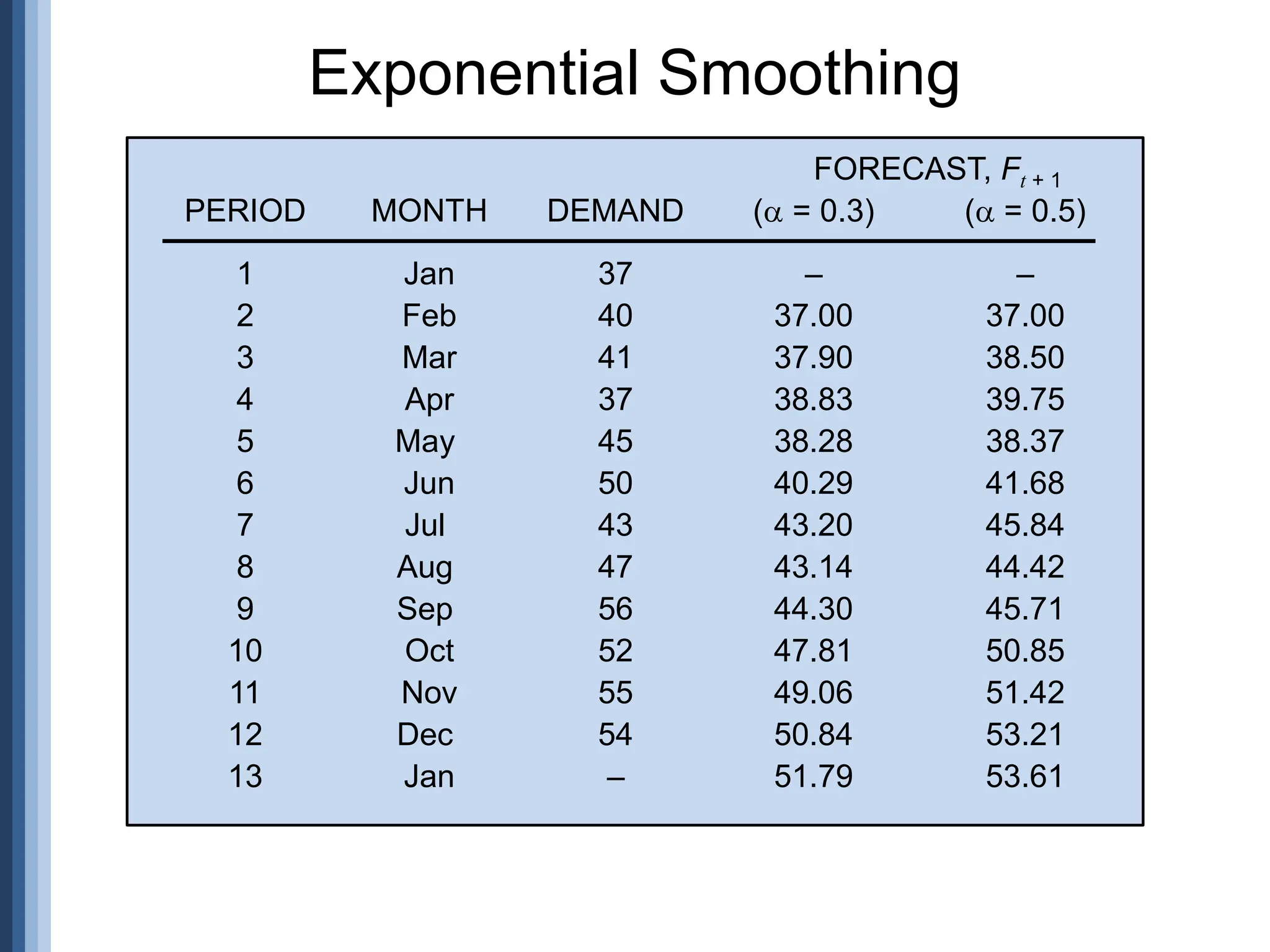 Exponential Smoothing
FORECAST, Ft + 1
PERIOD MONTH DEMAND ( = 0.3) ( = 0.5)
1 Jan 37 – –
2 Feb 40 37.00 37.00
3 Mar 41 37.90 38.50
4 Apr 37 38.83 39.75
5 May 45 38.28 38.37
6 Jun 50 40.29 41.68
7 Jul 43 43.20 45.84
8 Aug 47 43.14 44.42
9 Sep 56 44.30 45.71
10 Oct 52 47.81 50.85
11 Nov 55 49.06 51.42
12 Dec 54 50.84 53.21
13 Jan – 51.79 53.61
 