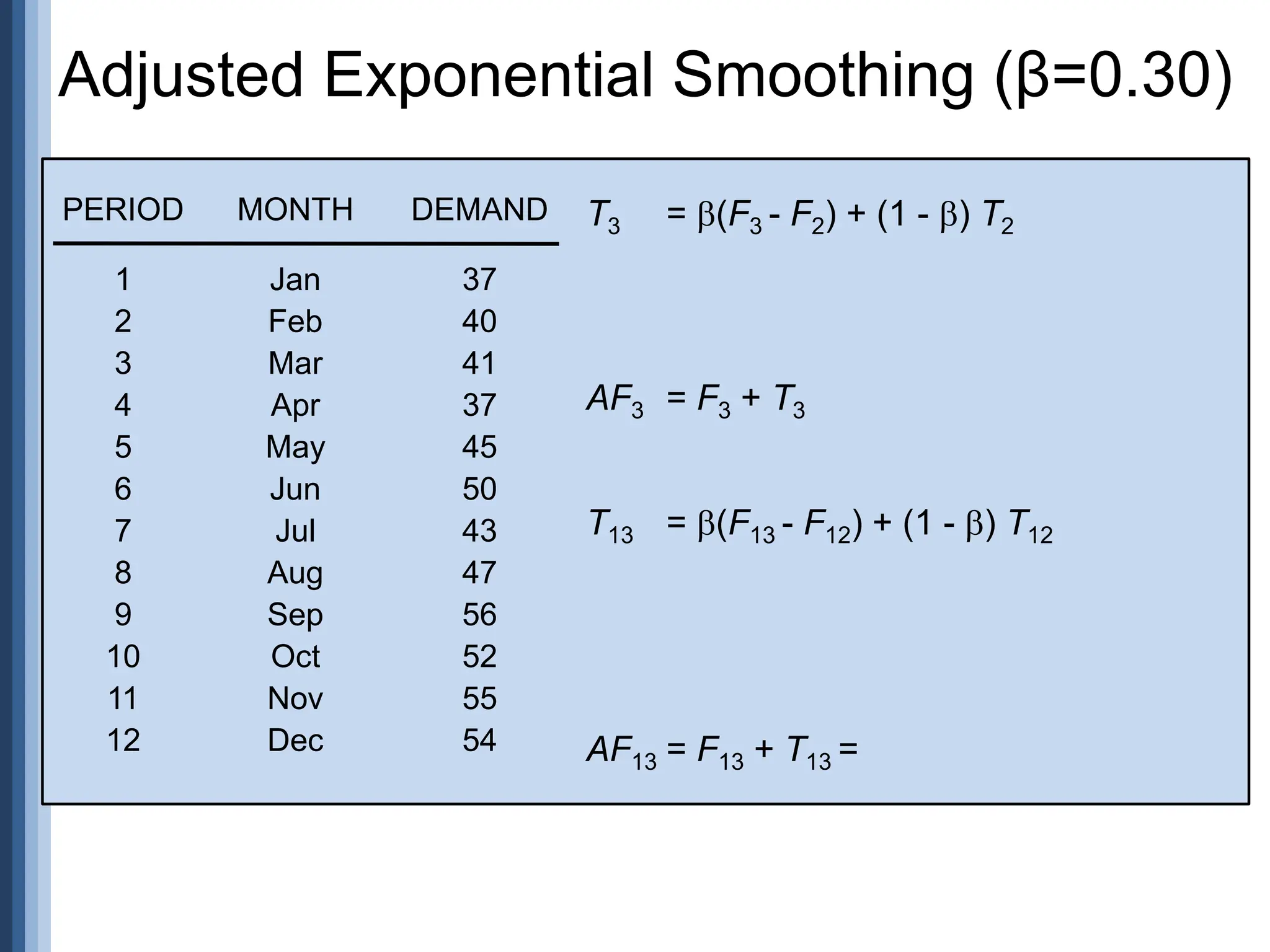 Adjusted Exponential Smoothing (β=0.30)
PERIOD MONTH DEMAND
1 Jan 37
2 Feb 40
3 Mar 41
4 Apr 37
5 May 45
6 Jun 50
7 Jul 43
8 Aug 47
9 Sep 56
10 Oct 52
11 Nov 55
12 Dec 54
T3 = (F3 - F2) + (1 - ) T2
AF3 = F3 + T3
T13 = (F13 - F12) + (1 - ) T12
AF13 = F13 + T13 =
 