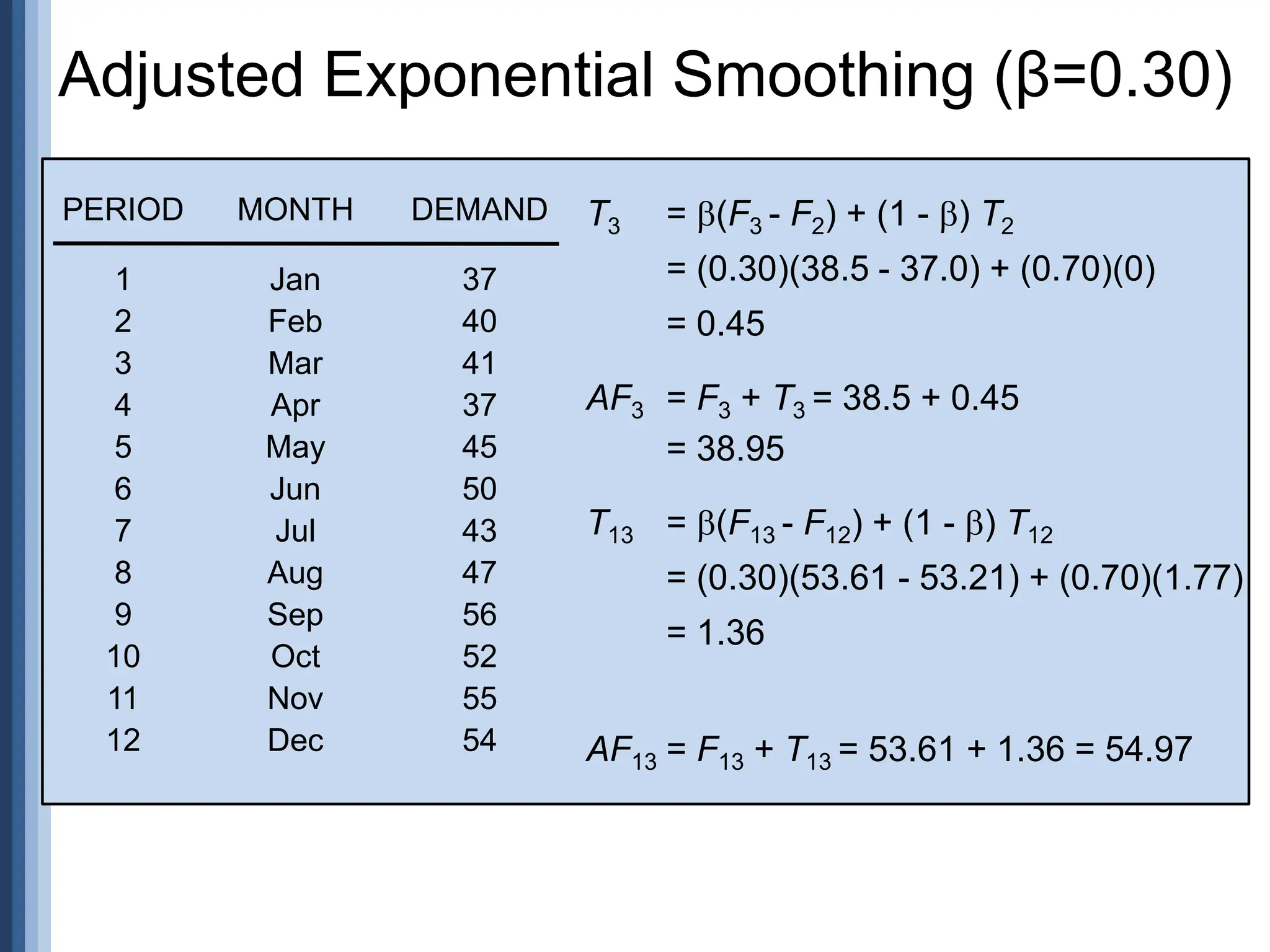 Adjusted Exponential Smoothing (β=0.30)
PERIOD MONTH DEMAND
1 Jan 37
2 Feb 40
3 Mar 41
4 Apr 37
5 May 45
6 Jun 50
7 Jul 43
8 Aug 47
9 Sep 56
10 Oct 52
11 Nov 55
12 Dec 54
T3 = (F3 - F2) + (1 - ) T2
= (0.30)(38.5 - 37.0) + (0.70)(0)
= 0.45
AF3 = F3 + T3 = 38.5 + 0.45
= 38.95
T13 = (F13 - F12) + (1 - ) T12
= (0.30)(53.61 - 53.21) + (0.70)(1.77)
= 1.36
AF13 = F13 + T13 = 53.61 + 1.36 = 54.97
 
