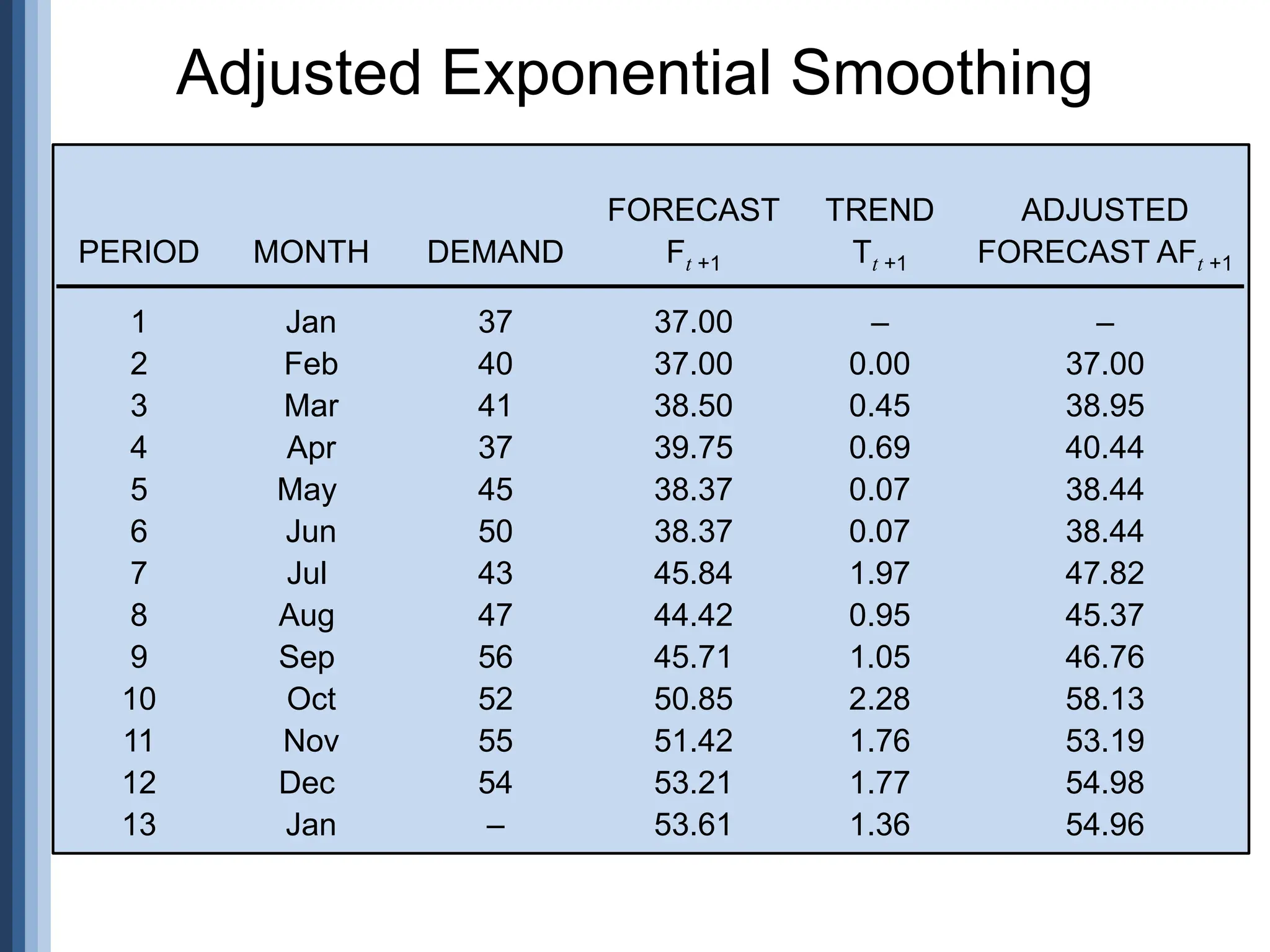 Adjusted Exponential Smoothing
FORECAST TREND ADJUSTED
PERIOD MONTH DEMAND Ft +1 Tt +1 FORECAST AFt +1
1 Jan 37 37.00 – –
2 Feb 40 37.00 0.00 37.00
3 Mar 41 38.50 0.45 38.95
4 Apr 37 39.75 0.69 40.44
5 May 45 38.37 0.07 38.44
6 Jun 50 38.37 0.07 38.44
7 Jul 43 45.84 1.97 47.82
8 Aug 47 44.42 0.95 45.37
9 Sep 56 45.71 1.05 46.76
10 Oct 52 50.85 2.28 58.13
11 Nov 55 51.42 1.76 53.19
12 Dec 54 53.21 1.77 54.98
13 Jan – 53.61 1.36 54.96
 