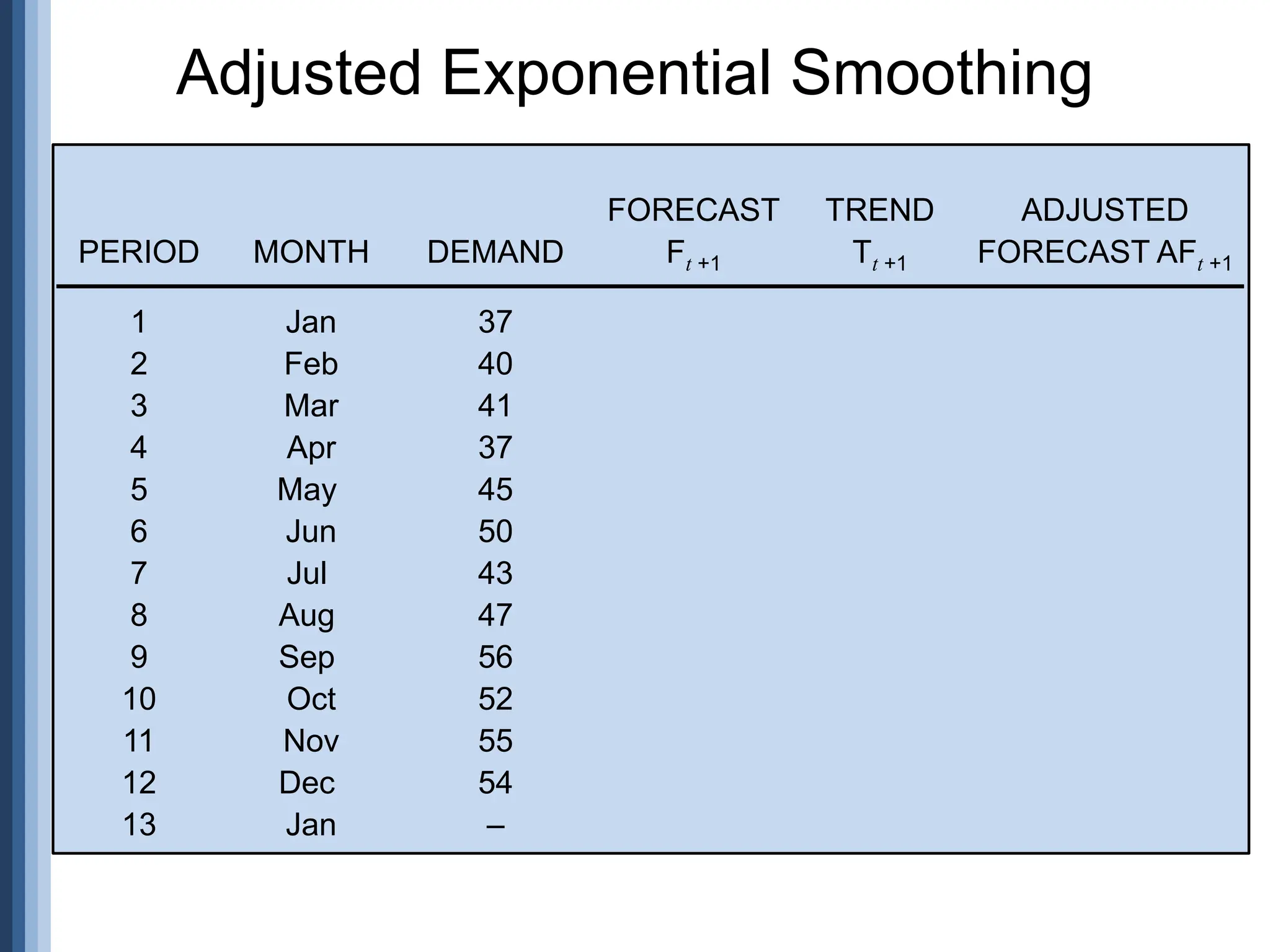 Adjusted Exponential Smoothing
FORECAST TREND ADJUSTED
PERIOD MONTH DEMAND Ft +1 Tt +1 FORECAST AFt +1
1 Jan 37
2 Feb 40
3 Mar 41
4 Apr 37
5 May 45
6 Jun 50
7 Jul 43
8 Aug 47
9 Sep 56
10 Oct 52
11 Nov 55
12 Dec 54
13 Jan –
 