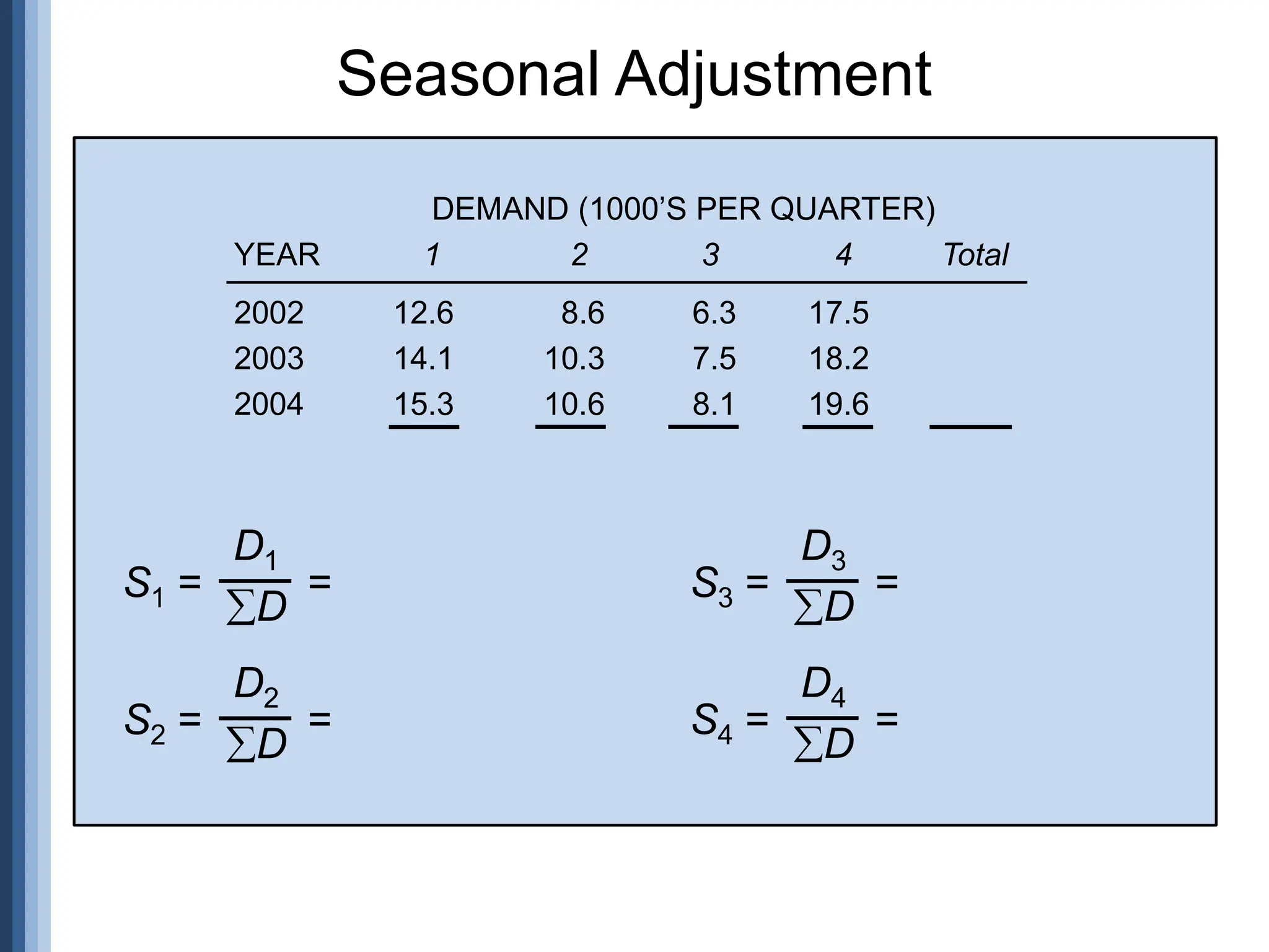 Seasonal Adjustment
2002 12.6 8.6 6.3 17.5
2003 14.1 10.3 7.5 18.2
2004 15.3 10.6 8.1 19.6
DEMAND (1000’S PER QUARTER)
YEAR 1 2 3 4 Total
S1 = =
D1
D
S2 = =
D2
D
S4 = =
D4
D
S3 = =
D3
D
 