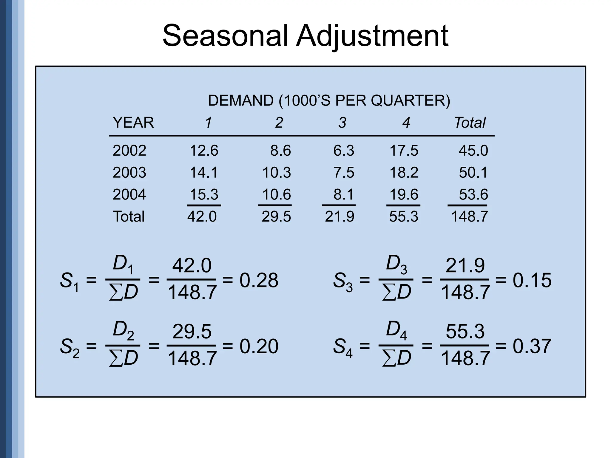 Seasonal Adjustment
2002 12.6 8.6 6.3 17.5 45.0
2003 14.1 10.3 7.5 18.2 50.1
2004 15.3 10.6 8.1 19.6 53.6
Total 42.0 29.5 21.9 55.3 148.7
DEMAND (1000’S PER QUARTER)
YEAR 1 2 3 4 Total
S1 = = = 0.28
D1
D
42.0
148.7
S2 = = = 0.20
D2
D
29.5
148.7
S4 = = = 0.37
D4
D
55.3
148.7
S3 = = = 0.15
D3
D
21.9
148.7
 