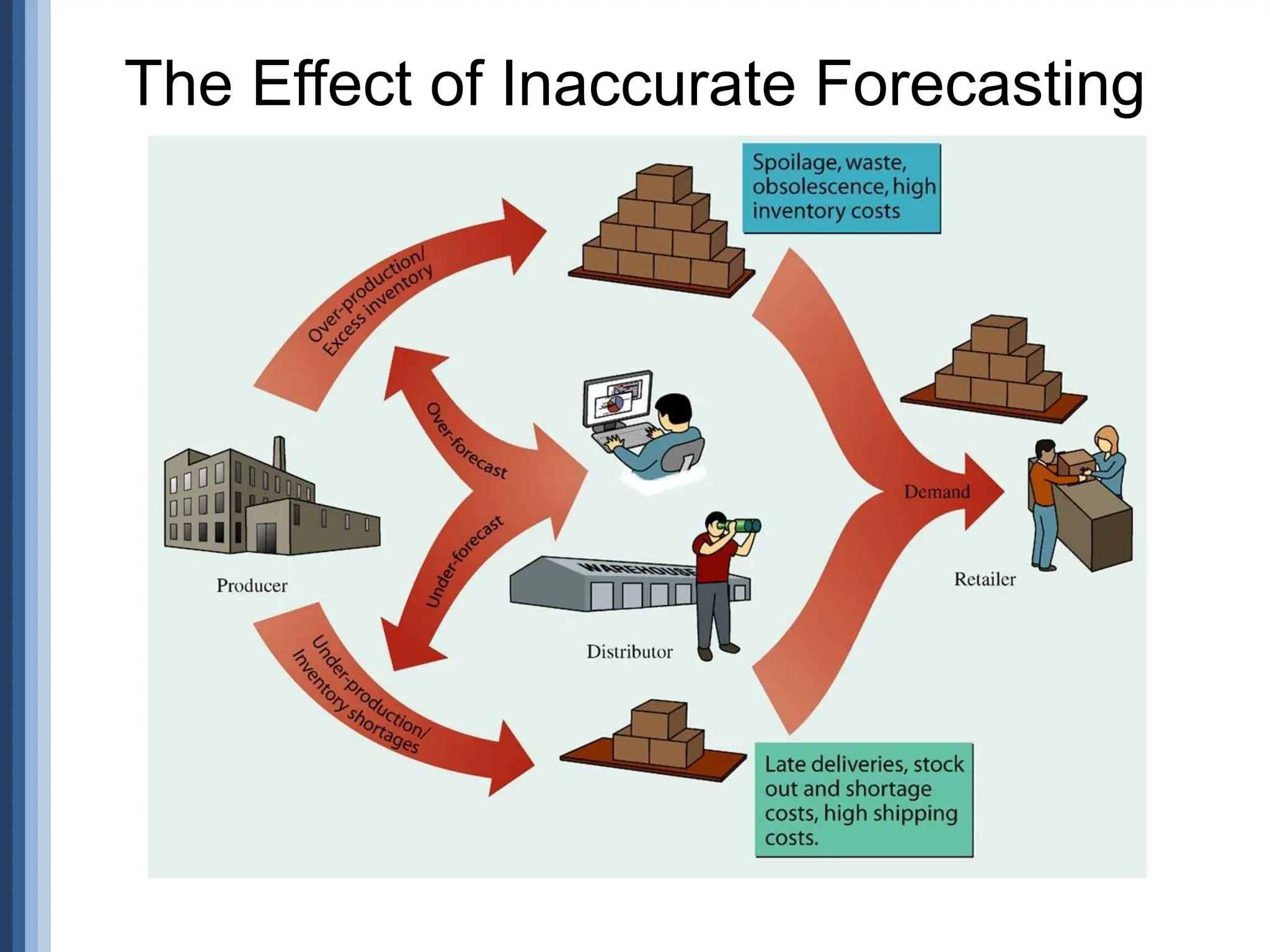 The Effect of Inaccurate Forecasting
 