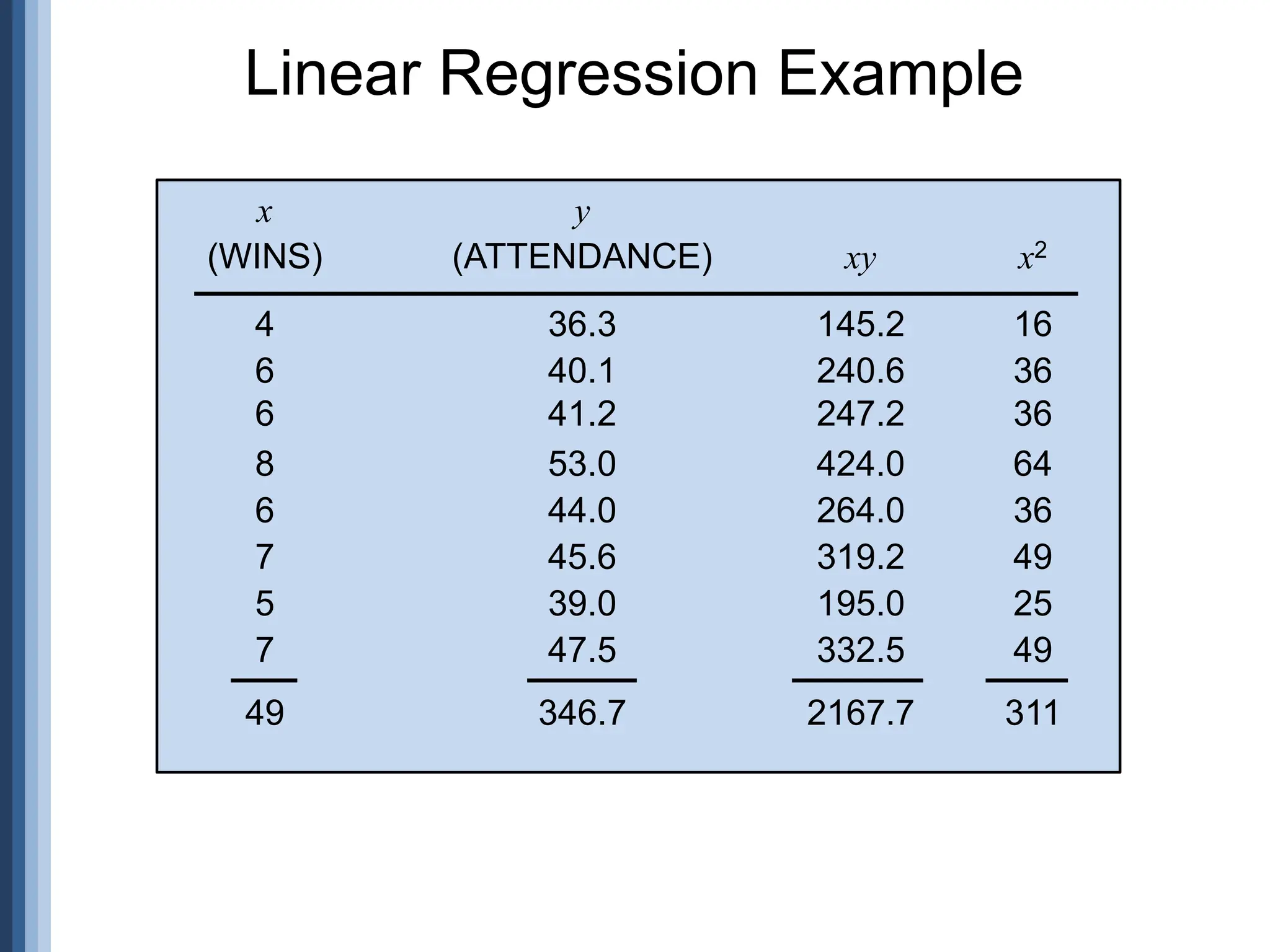 Linear Regression Example
x y
(WINS) (ATTENDANCE) xy x2
4 36.3 145.2 16
6 40.1 240.6 36
6 41.2 247.2 36
8 53.0 424.0 64
6 44.0 264.0 36
7 45.6 319.2 49
5 39.0 195.0 25
7 47.5 332.5 49
49 346.7 2167.7 311
 