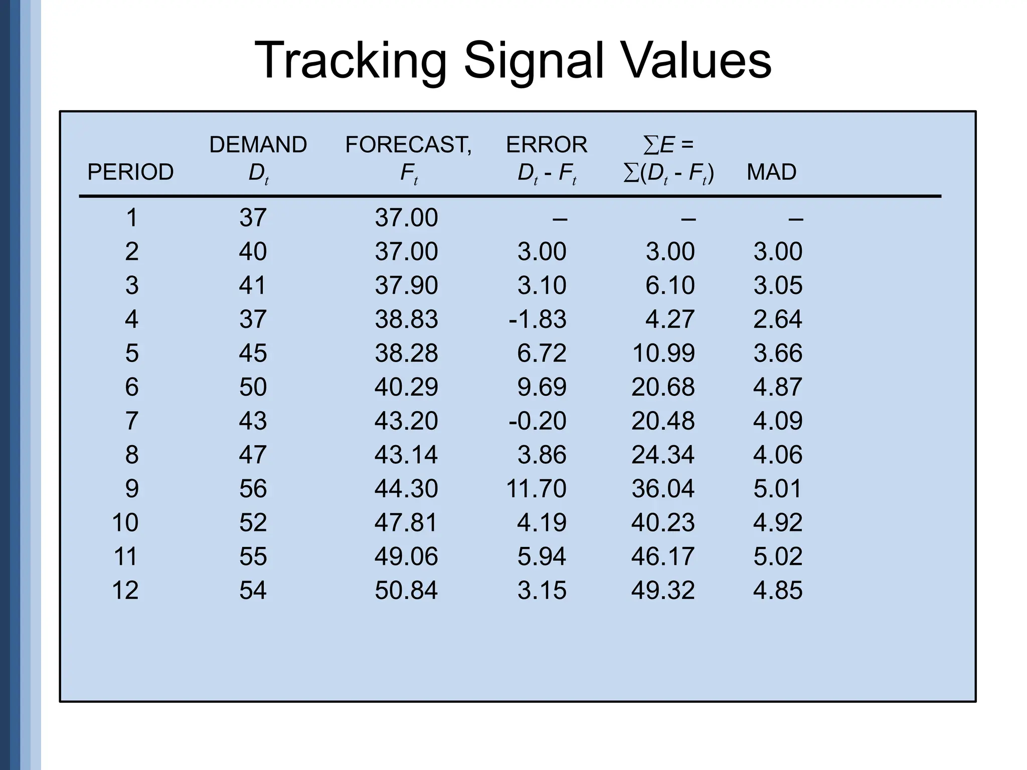Tracking Signal Values
1 37 37.00 – – –
2 40 37.00 3.00 3.00 3.00
3 41 37.90 3.10 6.10 3.05
4 37 38.83 -1.83 4.27 2.64
5 45 38.28 6.72 10.99 3.66
6 50 40.29 9.69 20.68 4.87
7 43 43.20 -0.20 20.48 4.09
8 47 43.14 3.86 24.34 4.06
9 56 44.30 11.70 36.04 5.01
10 52 47.81 4.19 40.23 4.92
11 55 49.06 5.94 46.17 5.02
12 54 50.84 3.15 49.32 4.85
DEMAND FORECAST, ERROR E =
PERIOD Dt Ft Dt - Ft (Dt - Ft) MAD
 