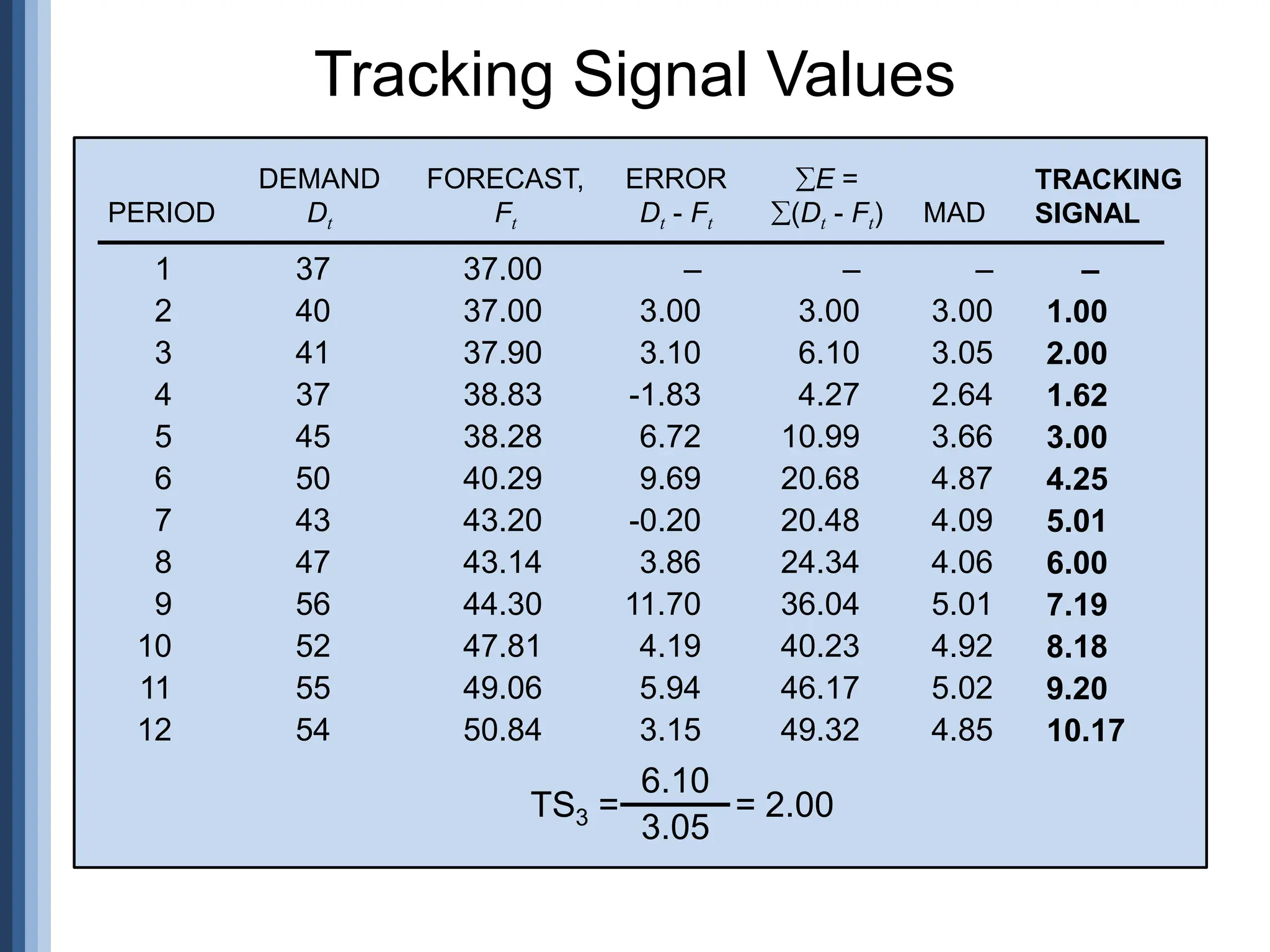 Tracking Signal Values
1 37 37.00 – – –
2 40 37.00 3.00 3.00 3.00
3 41 37.90 3.10 6.10 3.05
4 37 38.83 -1.83 4.27 2.64
5 45 38.28 6.72 10.99 3.66
6 50 40.29 9.69 20.68 4.87
7 43 43.20 -0.20 20.48 4.09
8 47 43.14 3.86 24.34 4.06
9 56 44.30 11.70 36.04 5.01
10 52 47.81 4.19 40.23 4.92
11 55 49.06 5.94 46.17 5.02
12 54 50.84 3.15 49.32 4.85
DEMAND FORECAST, ERROR E =
PERIOD Dt Ft Dt - Ft (Dt - Ft) MAD
–
1.00
2.00
1.62
3.00
4.25
5.01
6.00
7.19
8.18
9.20
10.17
TRACKING
SIGNAL
TS3 = = 2.00
6.10
3.05
 