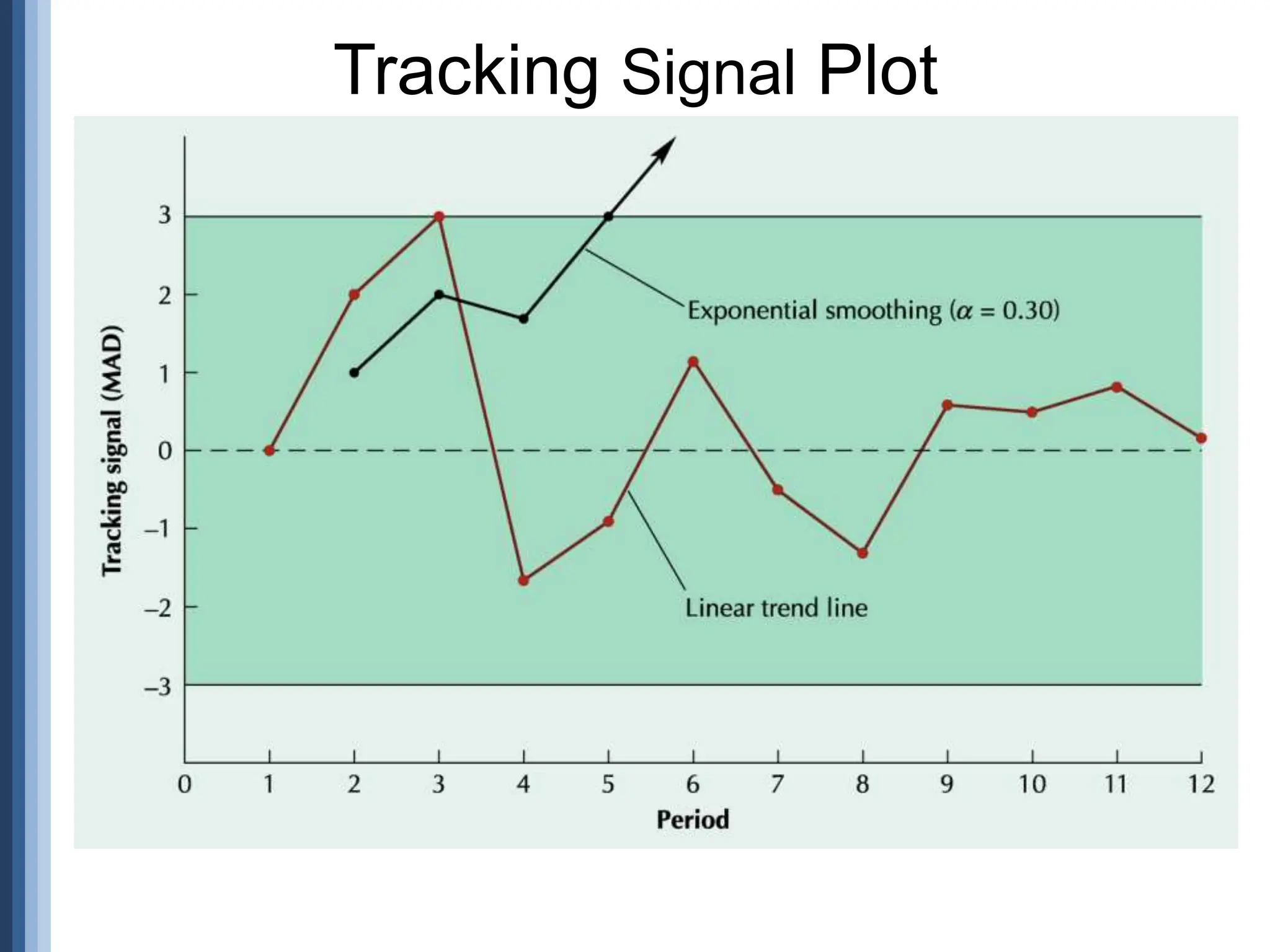 Tracking Signal Plot
 