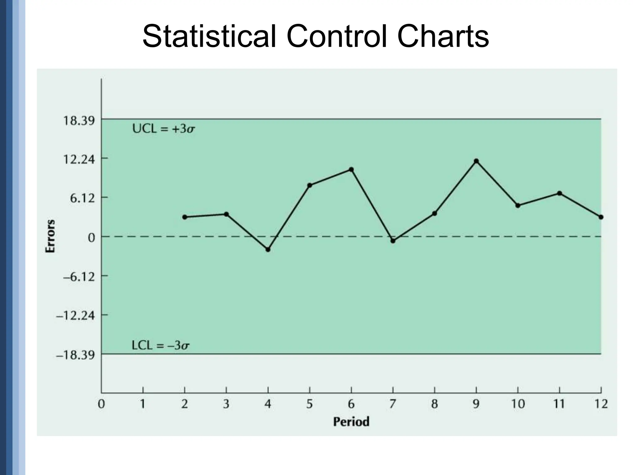 Statistical Control Charts
 