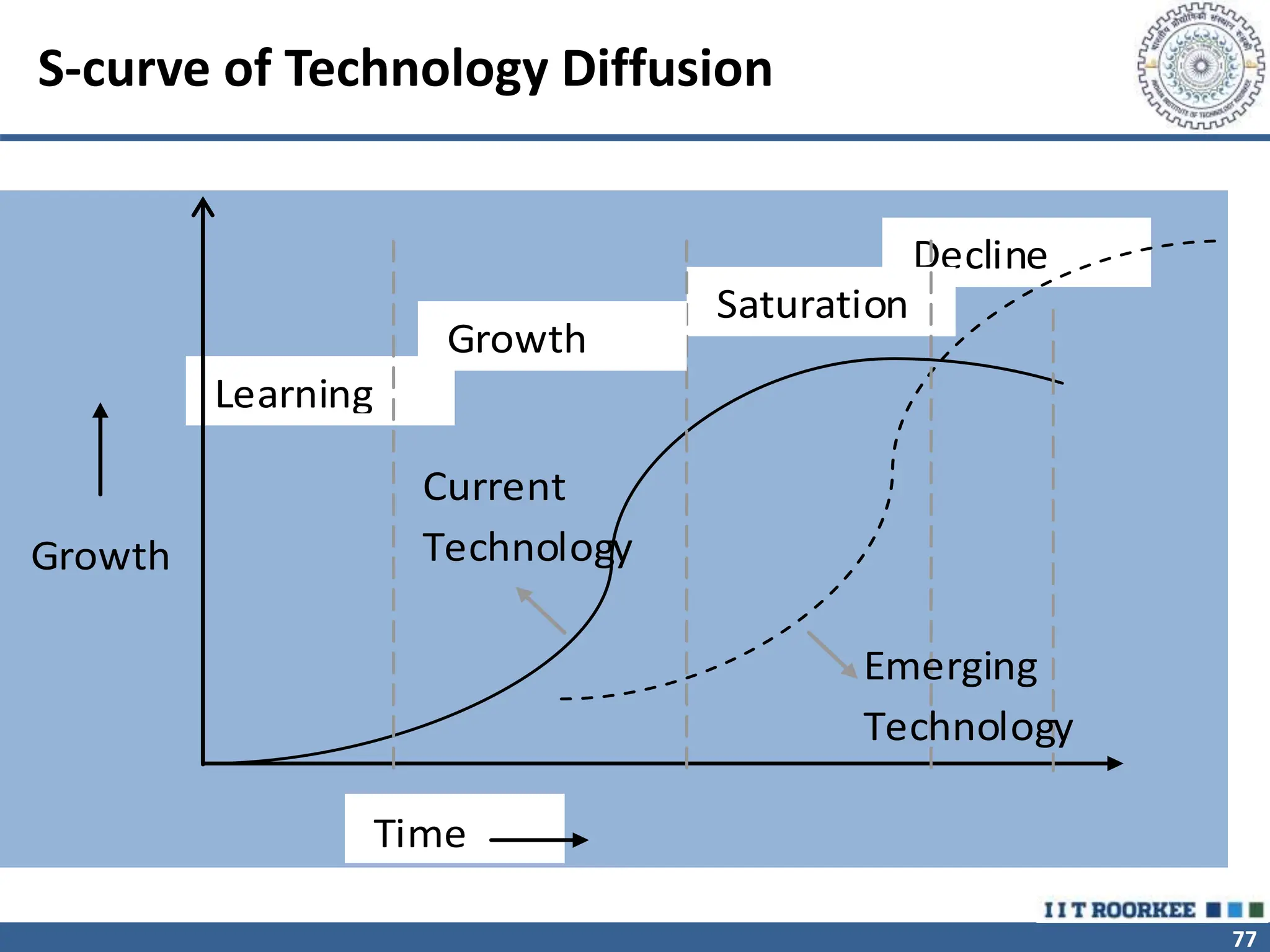 77
S-curve of Technology Diffusion
Decline
Saturation
Learning
Time
Growth
Current
Technology
Emerging
Technology
Growth
 
