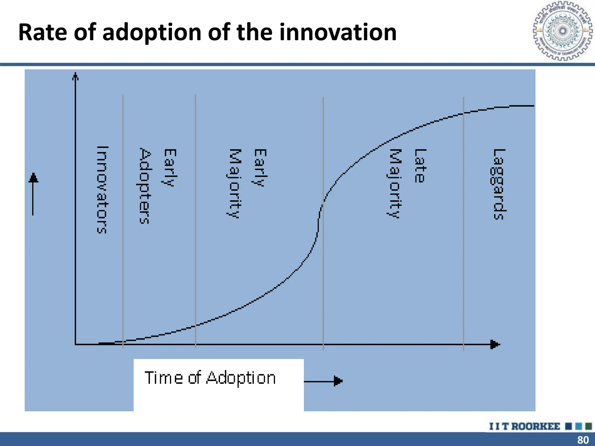 80
Rate of adoption of the innovation
 