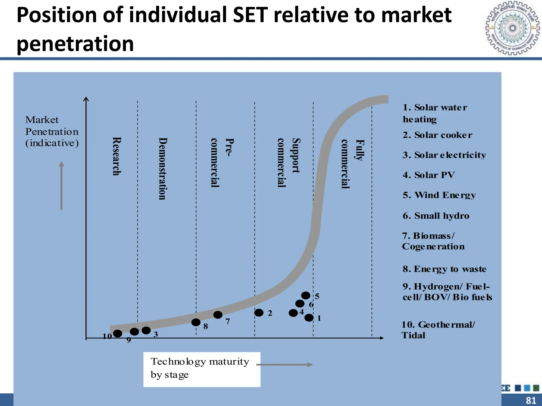 81
Position of individual SET relative to market
penetration
Technology maturity
by stage
Market
Penetration
(indicative)
Research
Demonstration
Pre-
commercial
Support
commercial
Fully
commercial
1. Solar water
heating
1
2
2. Solar cooker
3
3. Solar electricity
4
4. Solar PV
5
5. Wind Energy
6
6. Small hydro
7
7. Biomass/
Cogeneration
8
8. Energy to waste
9. Hydrogen/ Fuel-
cell/ BOV/ Bio fuels
9
10. Geothermal/
Tidal
10
 