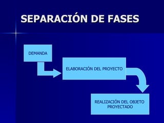 SEPARACIÓN DE FASES DEMANDA ELABORACIÓN DEL   PROYECTO REALIZACIÓN DEL OBJETO  PROYECTADO 