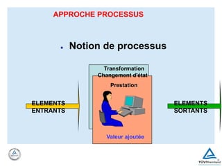 ● Notion de processus
ELEMENTS
ENTRANTS
Transformation
Changement d'état
Valeur ajoutée
Prestation
ELEMENTS
SORTANTS
APPROCHE PROCESSUS
 