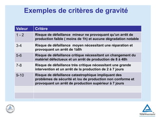 Exemples de critères de gravité
Valeur Critère
1 - 2 Risque de défaillance mineur ne provoquant qu’un arrêt de
production faible ( moins de 1h) et aucune dégradation notable
3-4 Risque de défaillance moyen nécessitant une réparation et
provoquant un arrêt de 1à8h
5-6 Risque de défaillance critique nécessitant un changement du
matériel défectueux et un arrêt de production de 8 à 48h
7-8 Risque de défaillance très critique nécessitant une grande
intervention et un arrêt de la production de 2 à 7 jours
9-10 Risque de défaillance catastrophique impliquant des
problèmes de sécurité et /ou de production non conforme et
provoquant un arrêt de production supérieur à 7 jours
 