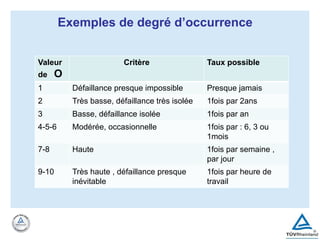 Exemples de degré d’occurrence
Valeur
de O
Critère Taux possible
1 Défaillance presque impossible Presque jamais
2 Très basse, défaillance très isolée 1fois par 2ans
3 Basse, défaillance isolée 1fois par an
4-5-6 Modérée, occasionnelle 1fois par : 6, 3 ou
1mois
7-8 Haute 1fois par semaine ,
par jour
9-10 Très haute , défaillance presque
inévitable
1fois par heure de
travail
 