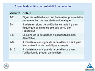 Exemple de critère de probabilité de détection
Valeur D Critère
1-2 Signe de la défaillance que l’opérateur pourra éviter
par une action ou une alerte automatique
3-4 Il existe un signe de la défaillance mais il y a un
risque que ce signe ne soit pas perçu par
l’opérateur
5-6 Le signe de la défaillance n’est pas facilement
détectable
7-8 Il n’existe aucun signe de la défaillance mis à part
le contrôle final du produit par exemple
9-10 Il n’existe aucun signe de la défaillance avant
l’utilisation du produit par le client
 