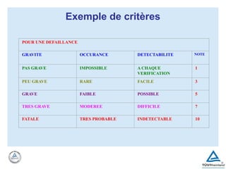 Exemple de critères
POUR UNE DEFAILLANCE
GRAVITE OCCURANCE DETECTABILITE NOTE
PAS GRAVE IMPOSSIBLE A CHAQUE
VERIFICATION
1
PEU GRAVE RARE FACILE 3
GRAVE FAIBLE POSSIBLE 5
TRES GRAVE MODEREE DIFFICILE 7
FATALE TRES PROBABLE INDETECTABLE 10
 